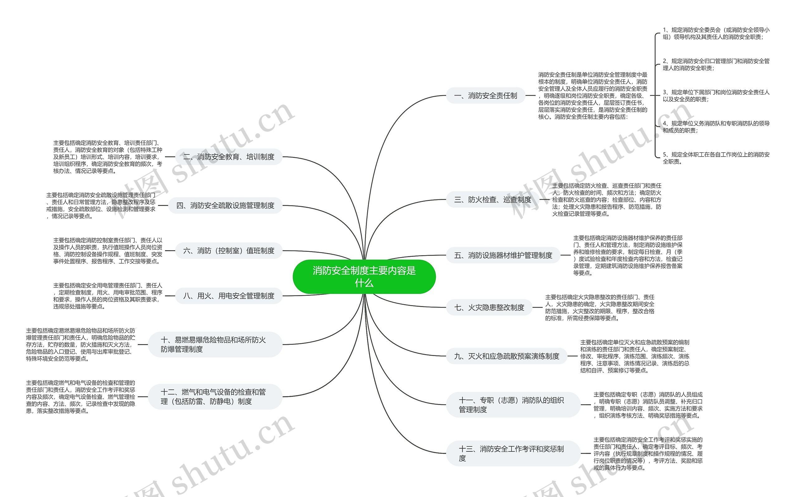 消防安全制度主要内容是什么思维导图