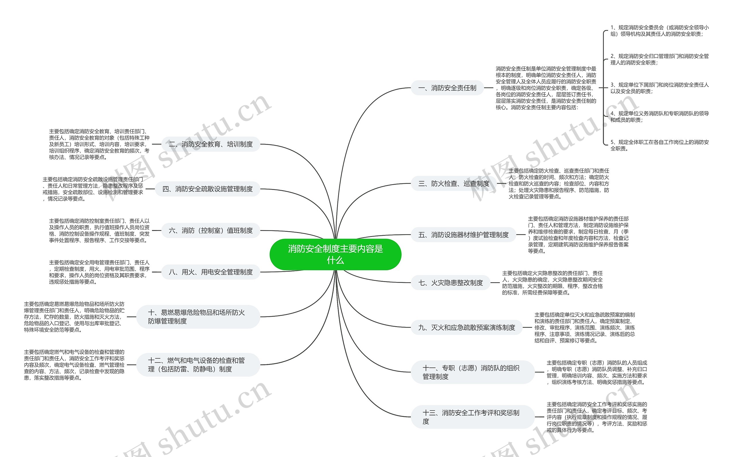 消防安全制度主要内容是什么思维导图高清图 消防安全制度主要内容是什么思维导图