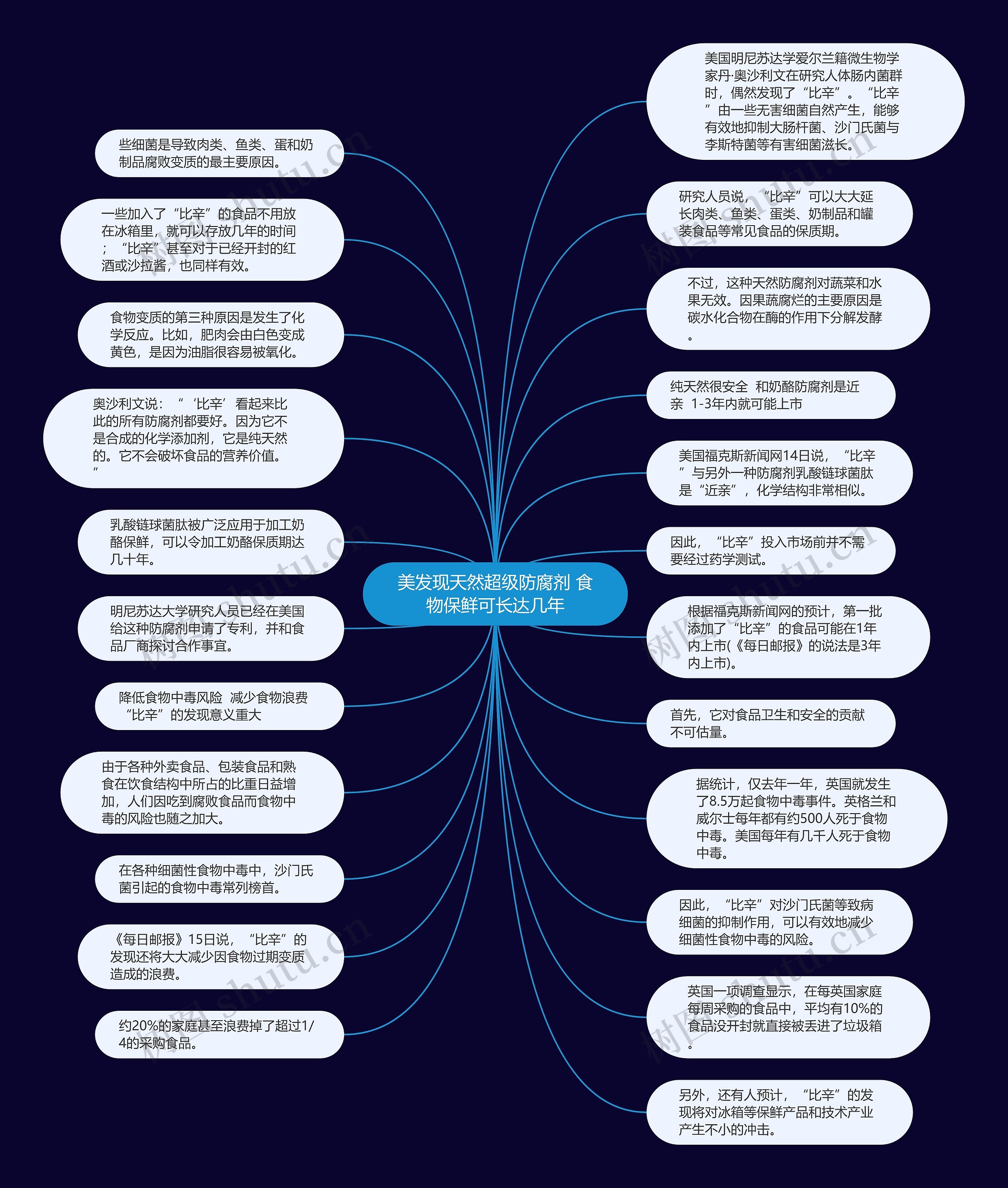 美发现天然超级防腐剂 食物保鲜可长达几年思维导图
