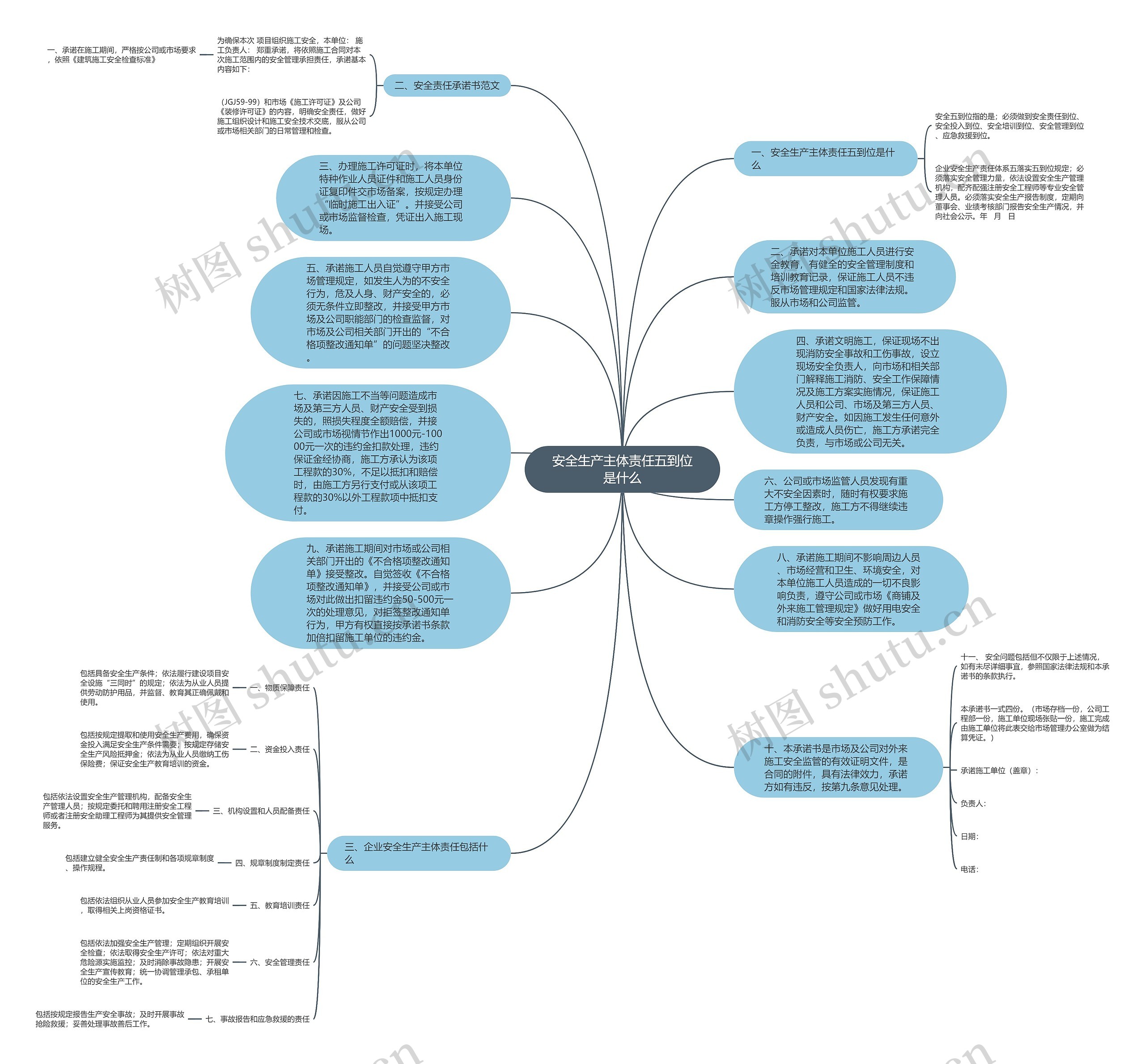 安全生产主体责任五到位是什么思维导图