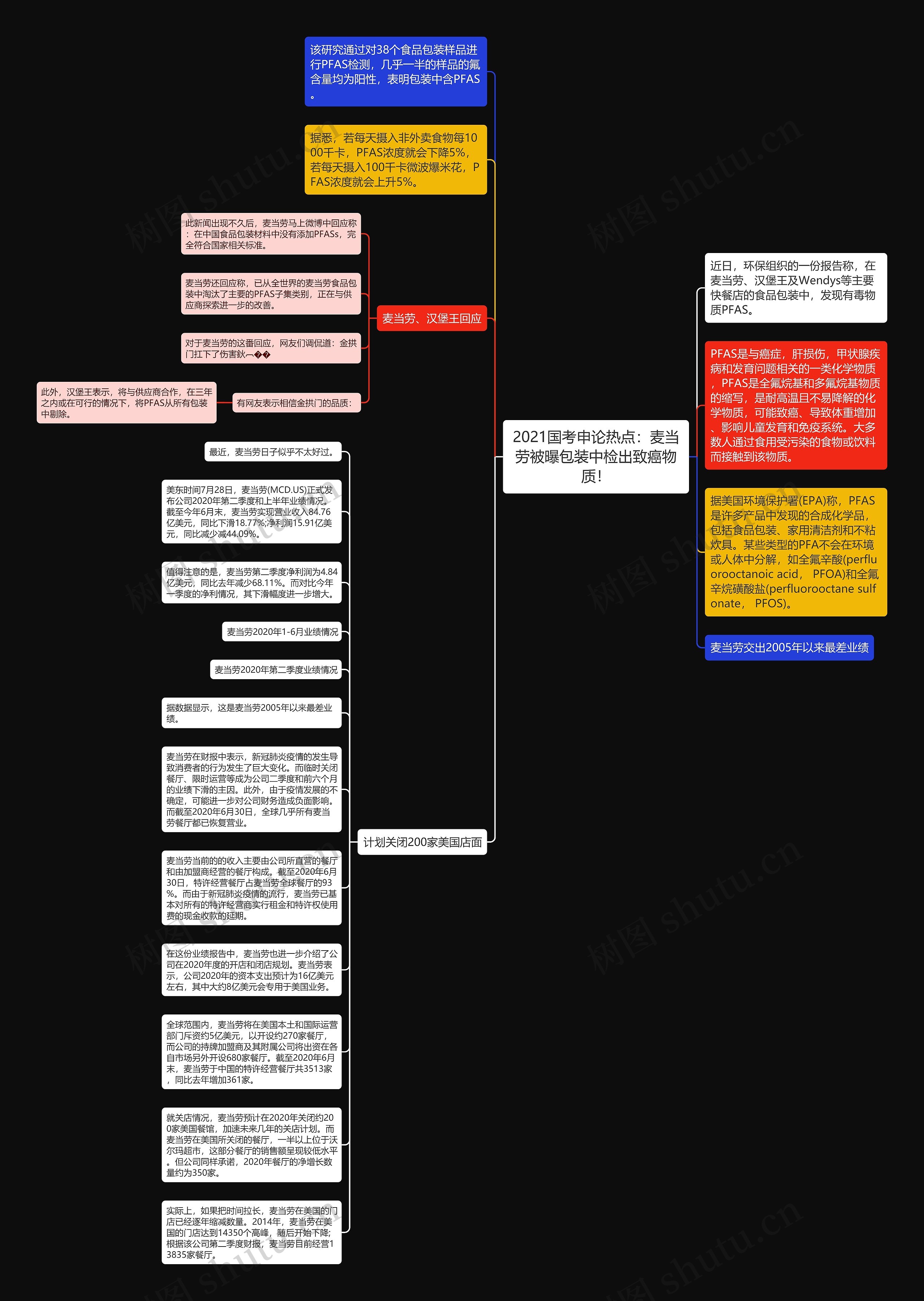 2021国考申论热点：麦当劳被曝包装中检出致癌物质！思维导图