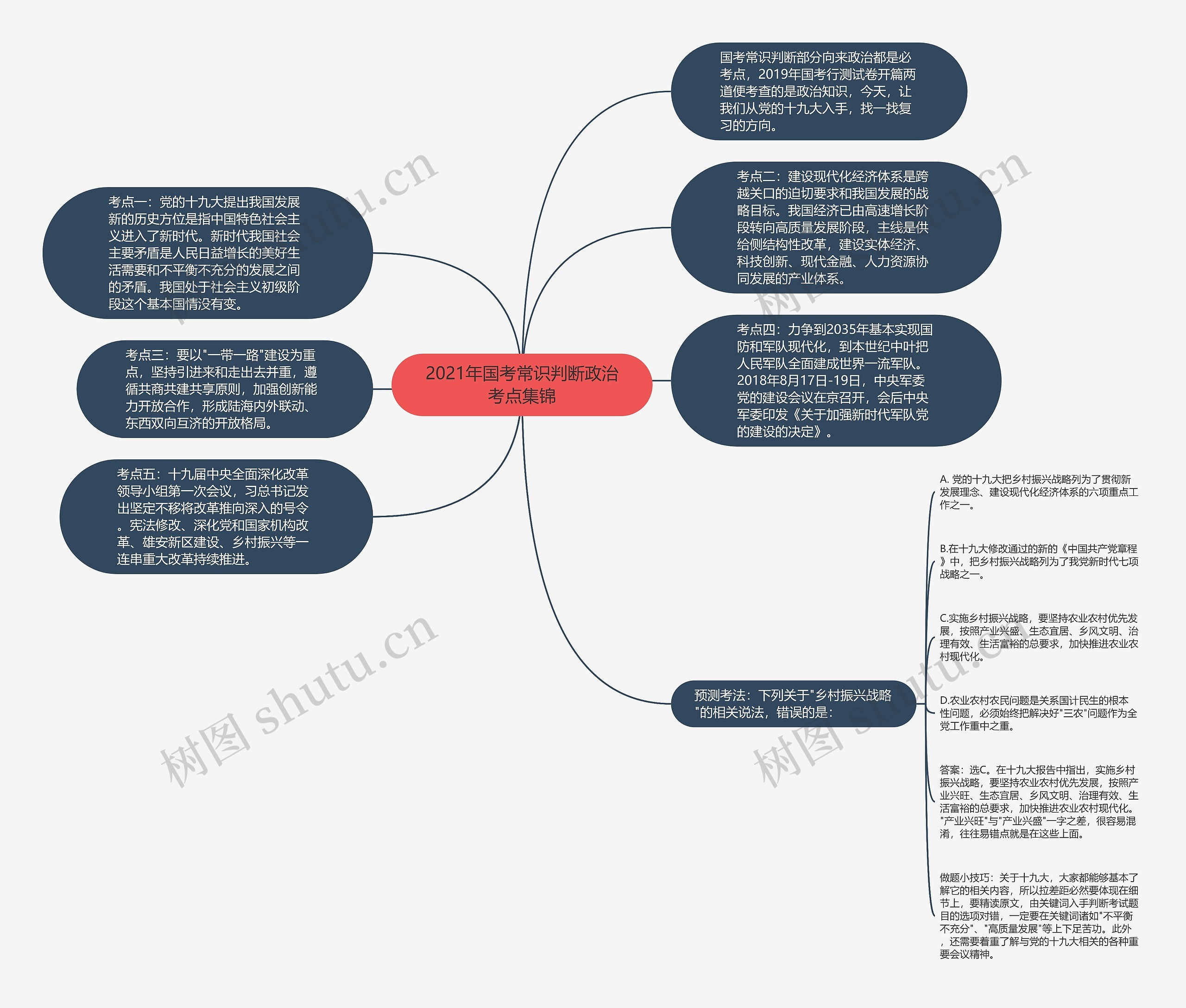 2021年国考常识判断政治考点集锦思维导图