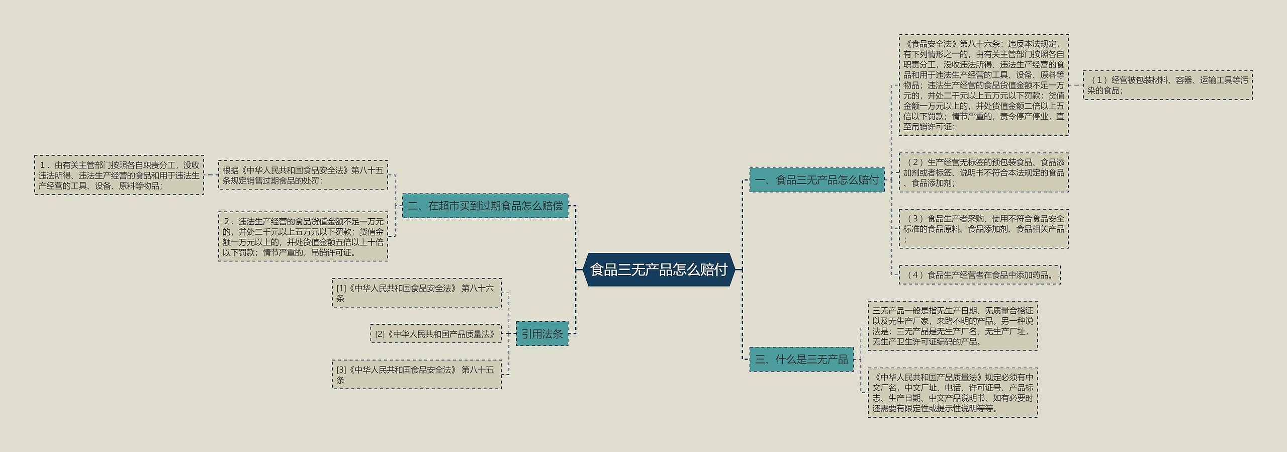 食品三无产品怎么赔付思维导图