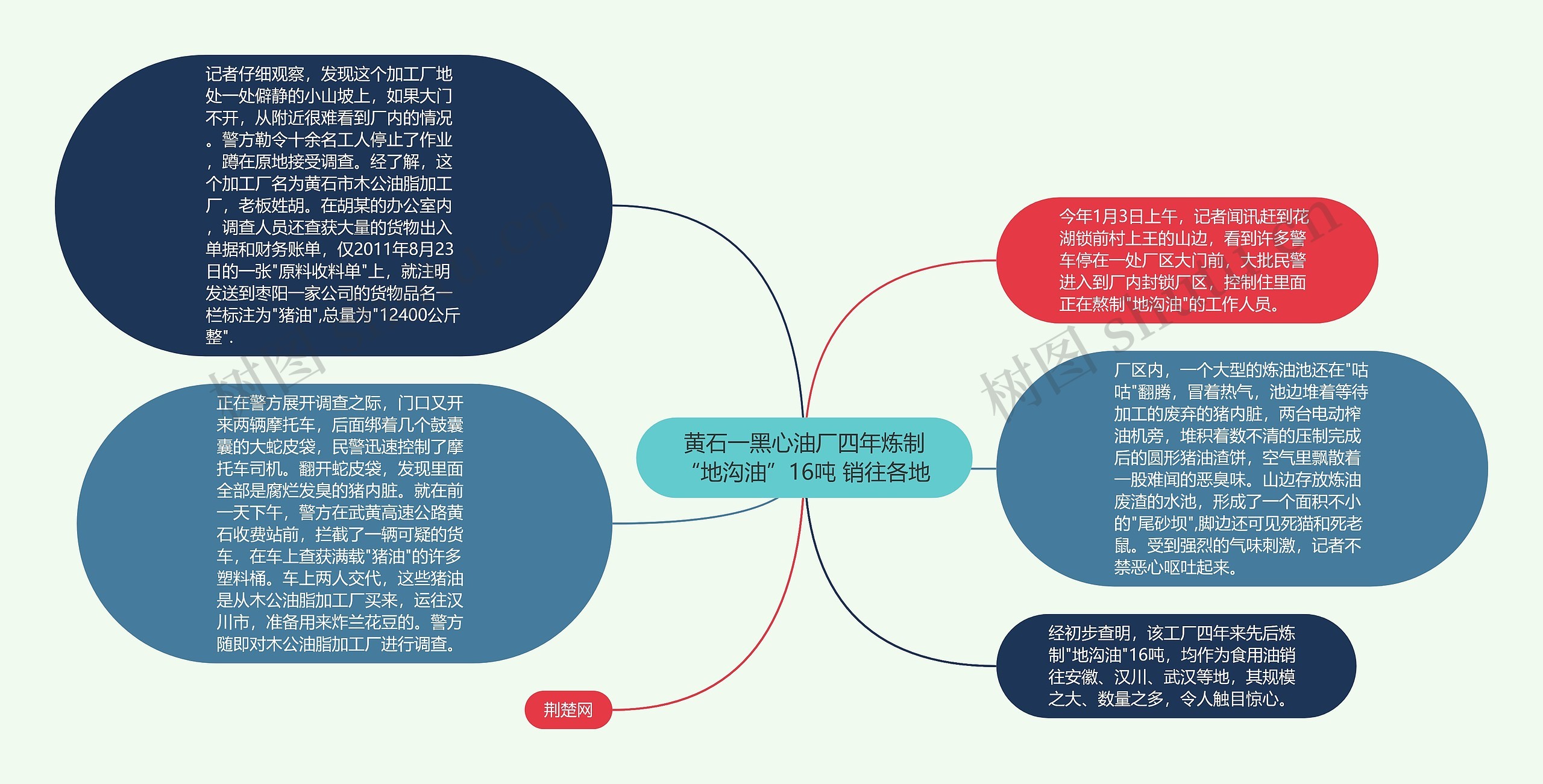 黄石一黑心油厂四年炼制“地沟油”16吨 销往各地思维导图