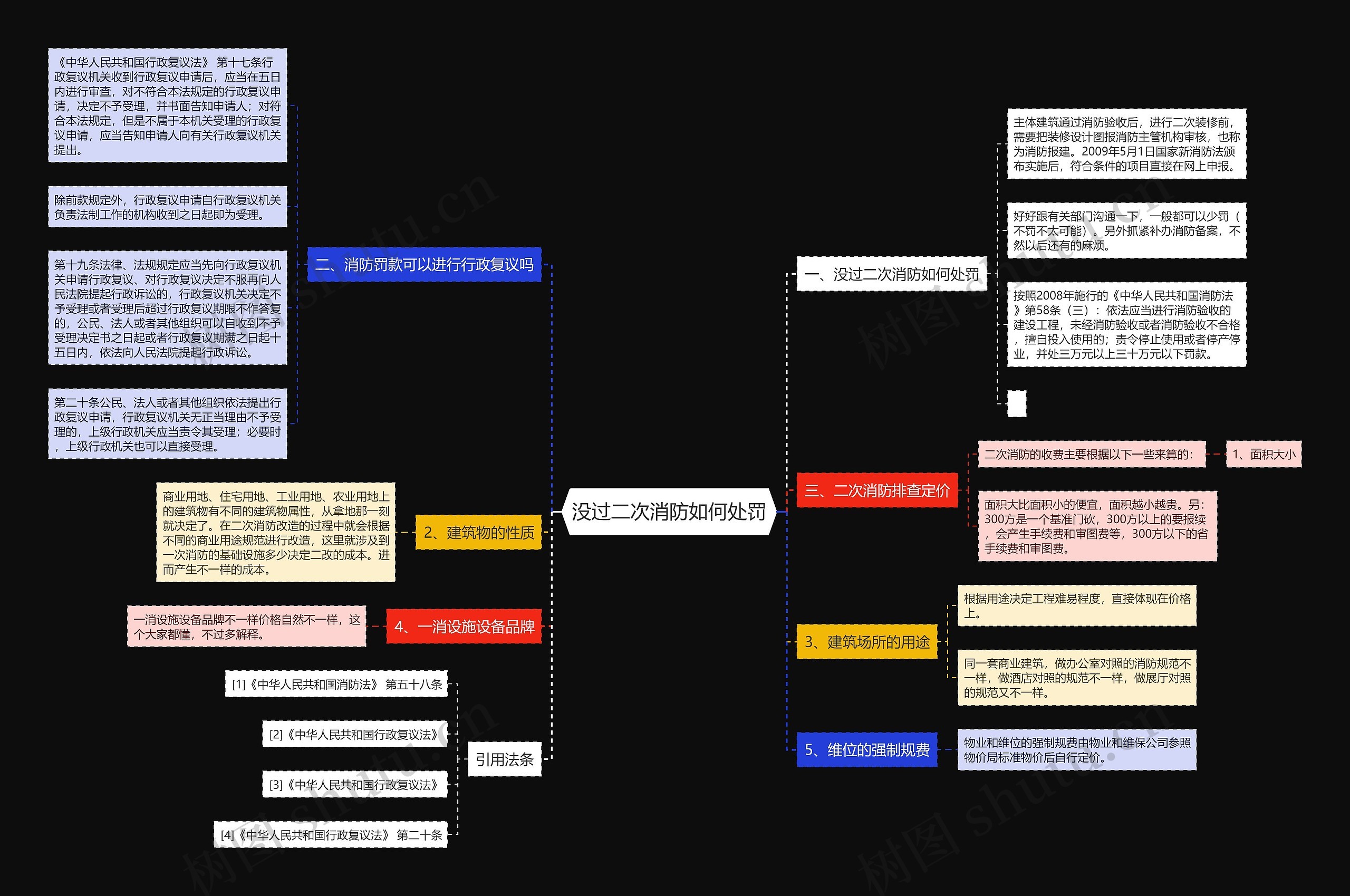 没过二次消防如何处罚思维导图