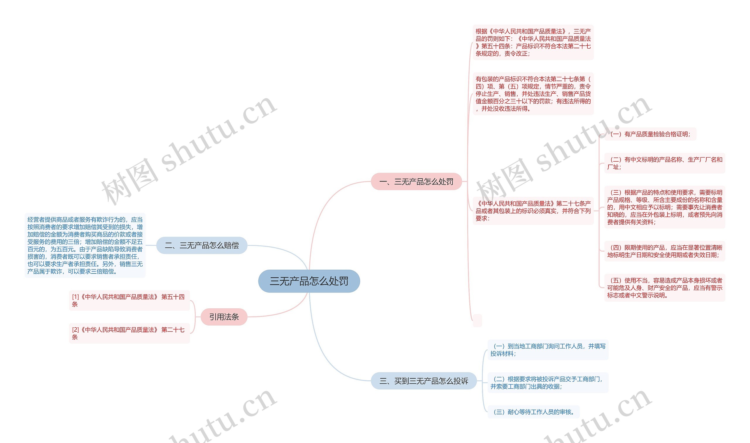 三无产品怎么处罚思维导图