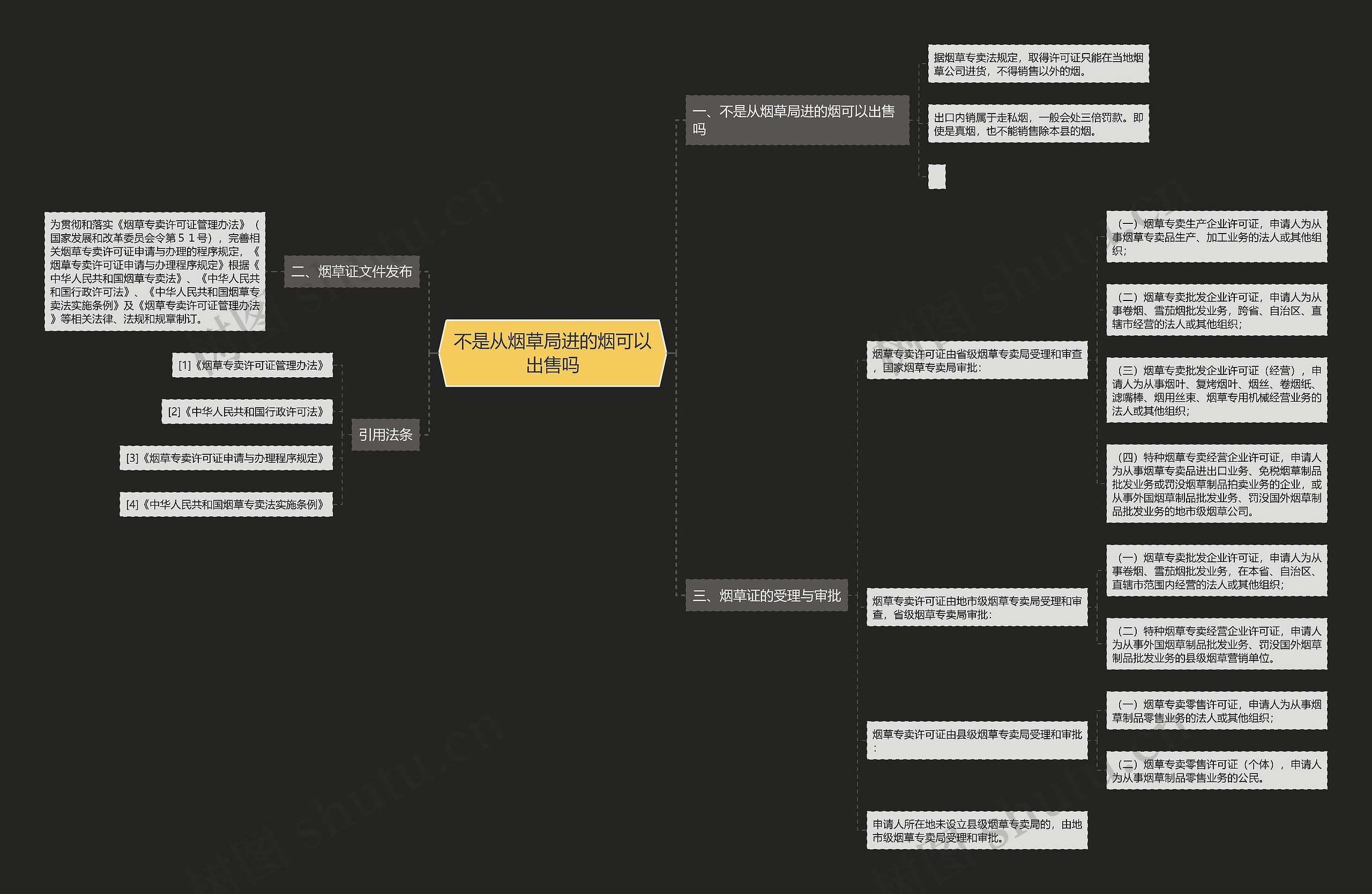 不是从烟草局进的烟可以出售吗思维导图