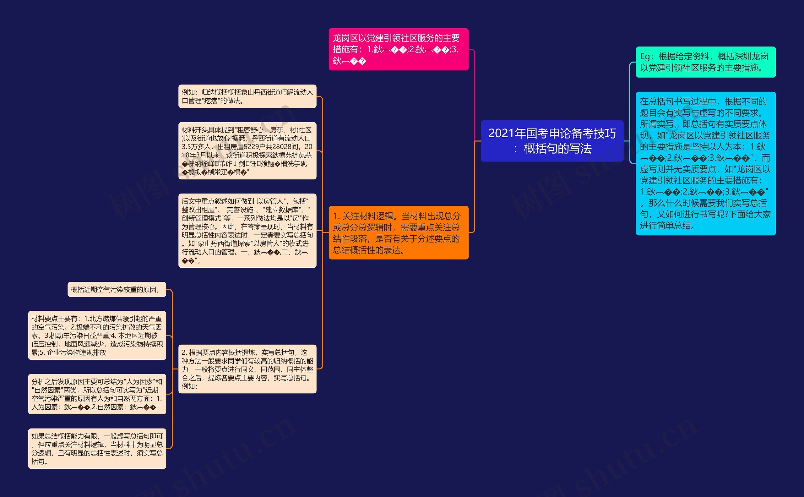 2021年国考申论备考技巧：概括句的写法思维导图