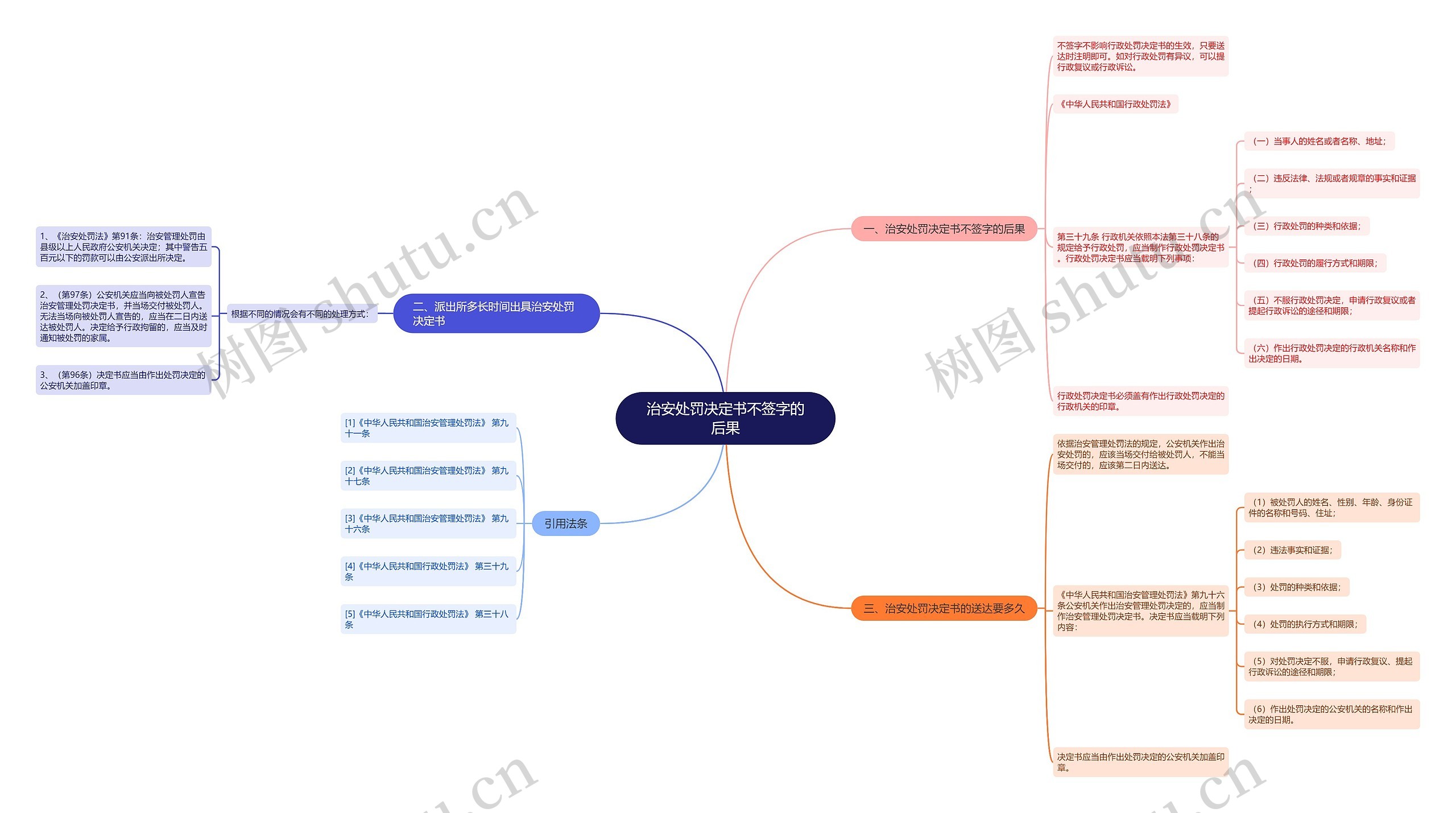 治安处罚决定书不签字的后果思维导图