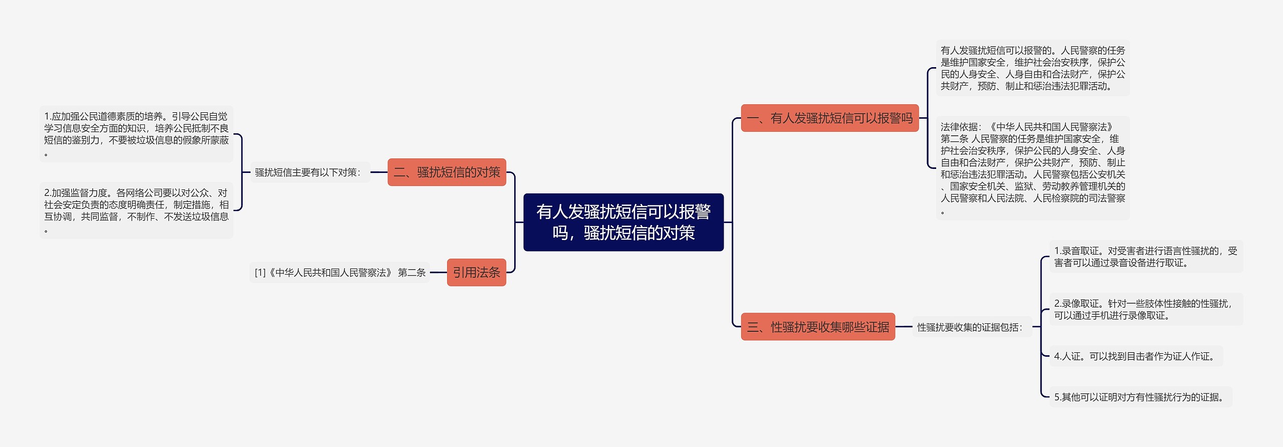 有人发骚扰短信可以报警吗，骚扰短信的对策思维导图