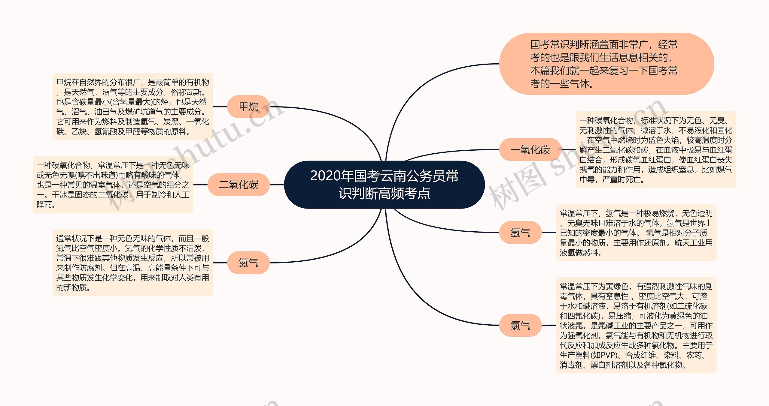 2020年国考云南公务员常识判断高频考点思维导图