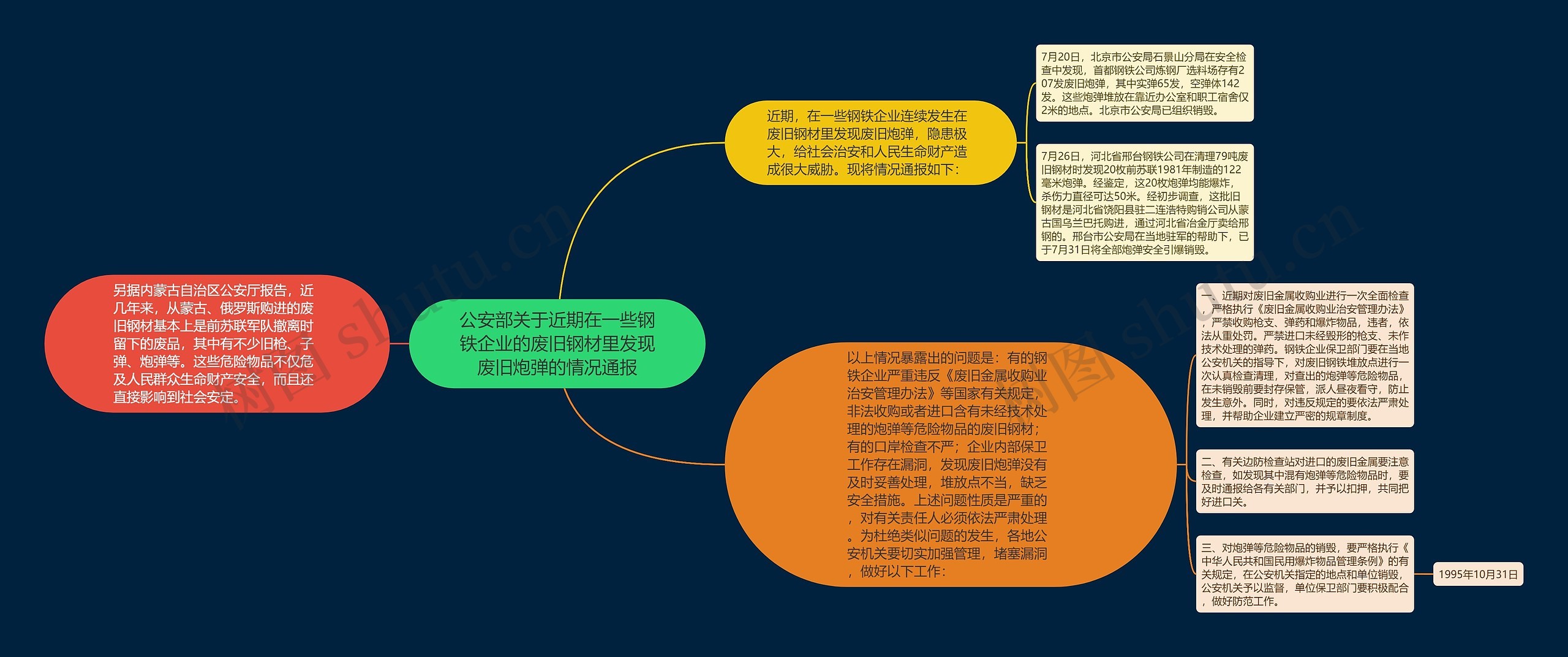 公安部关于近期在一些钢铁企业的废旧钢材里发现废旧炮弹的情况通报思维导图