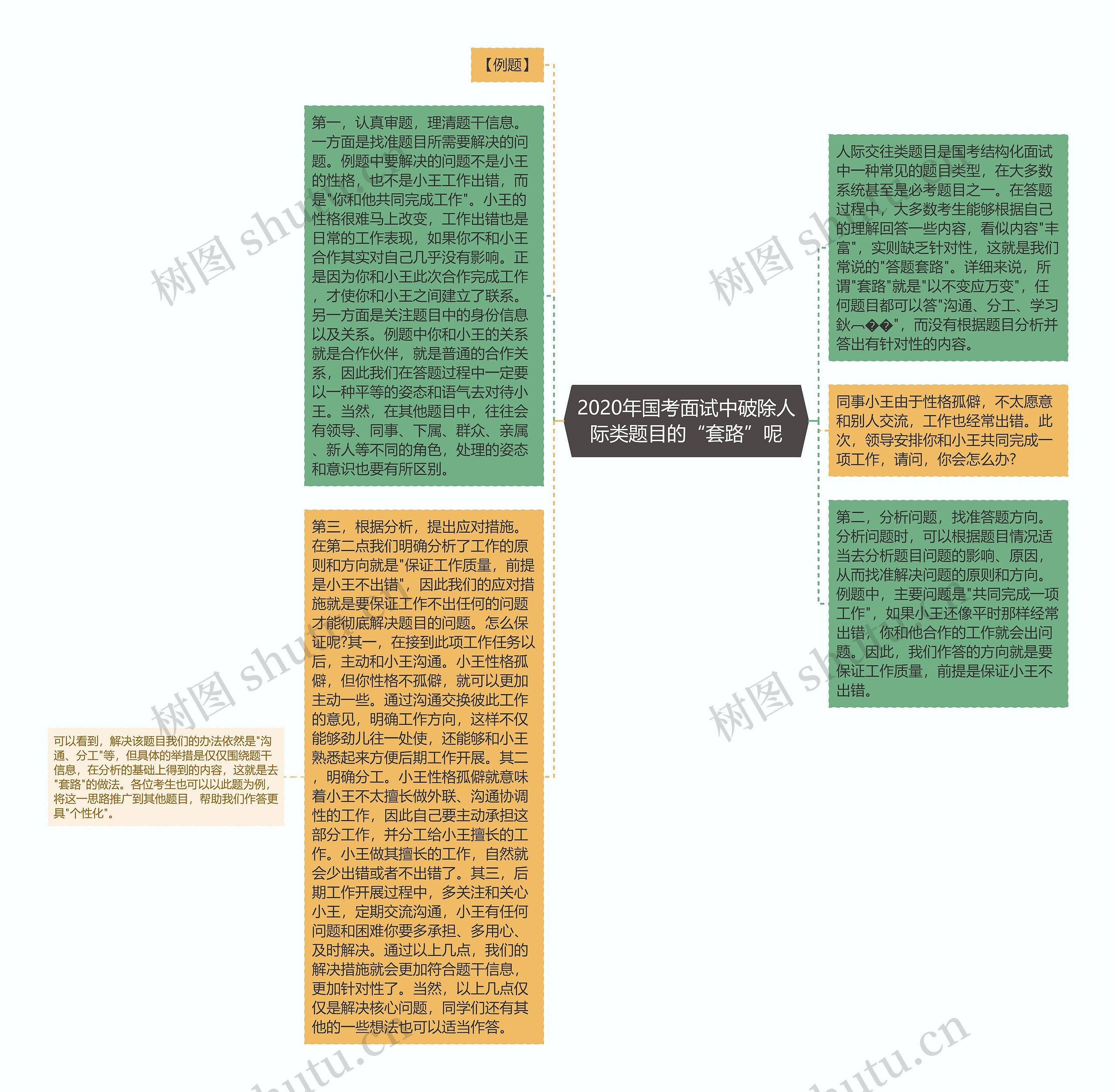 2020年国考面试中破除人际类题目的“套路”呢思维导图