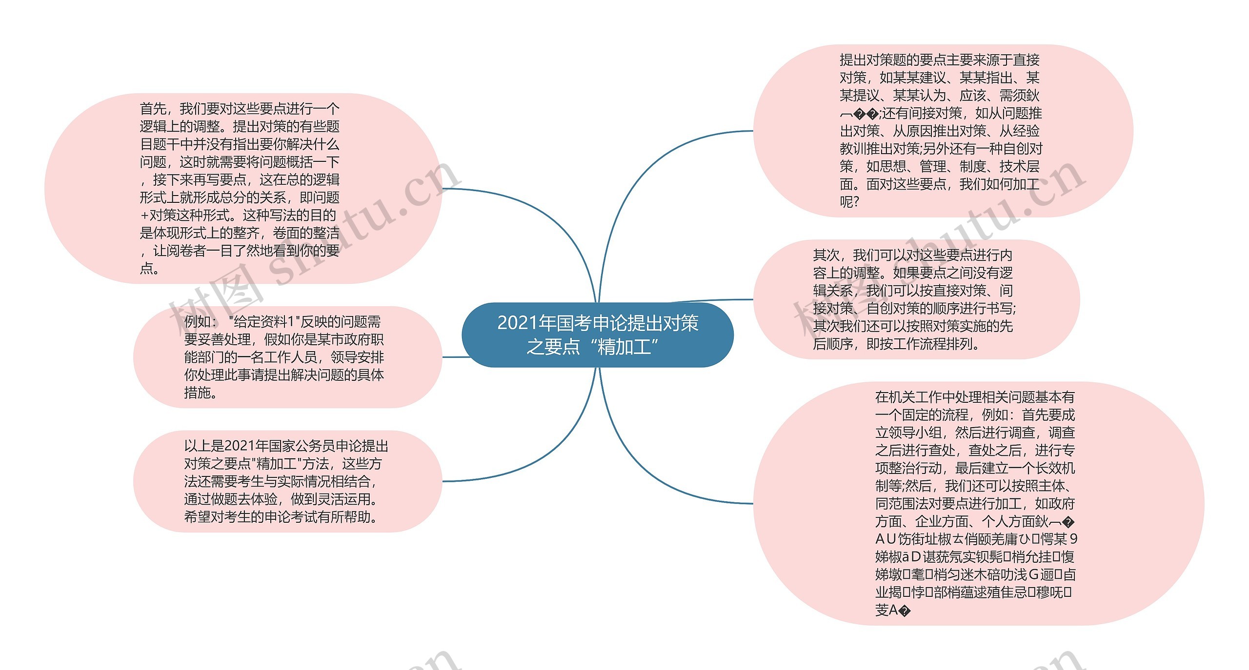 2021年国考申论提出对策之要点“精加工”思维导图