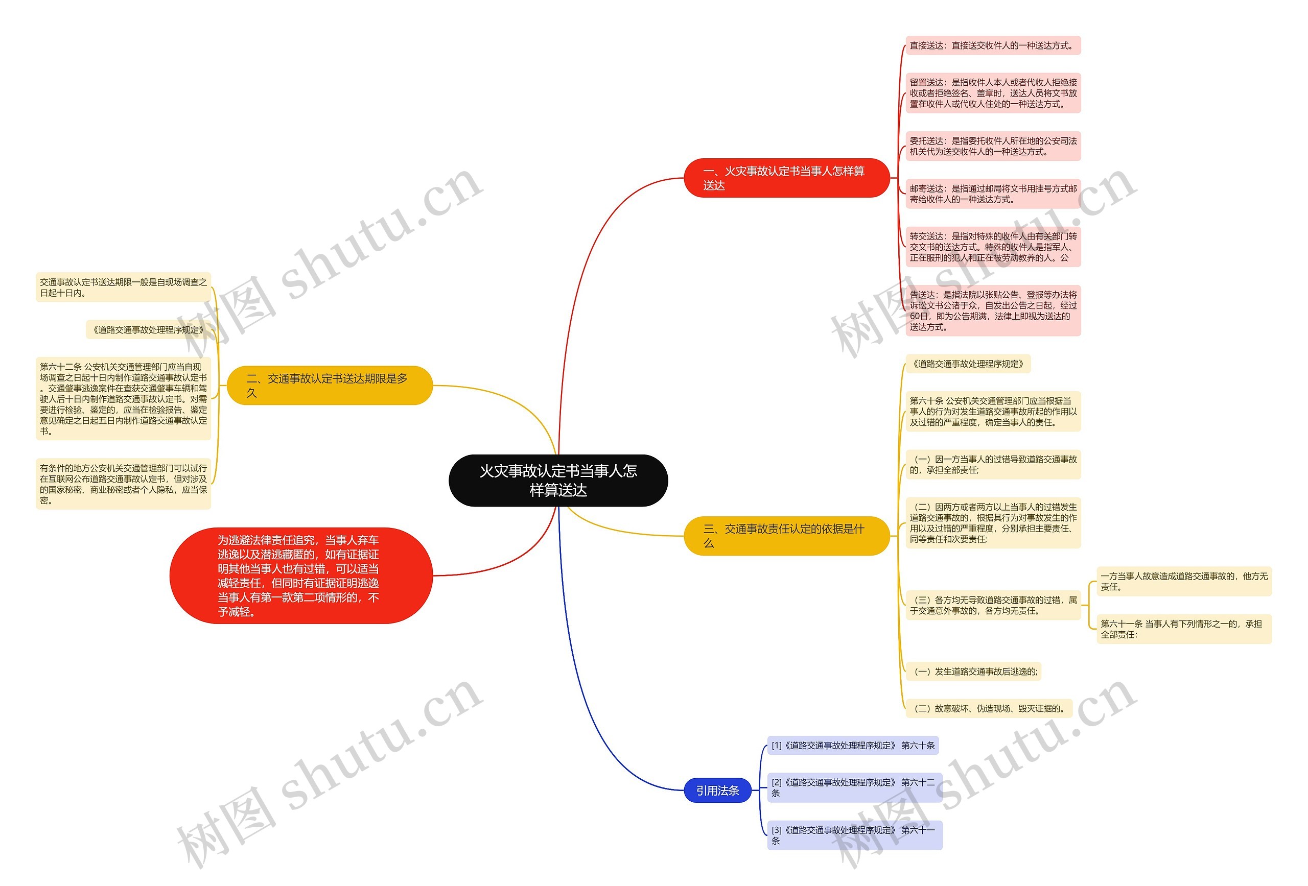 火灾事故认定书当事人怎样算送达思维导图