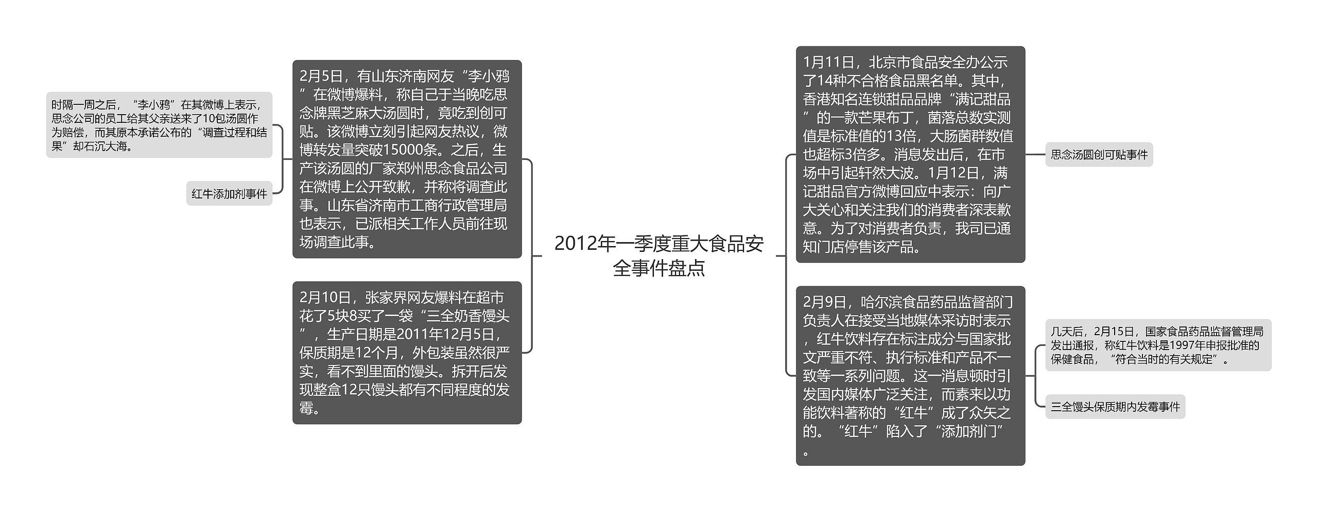 2012年一季度重大食品安全事件盘点思维导图