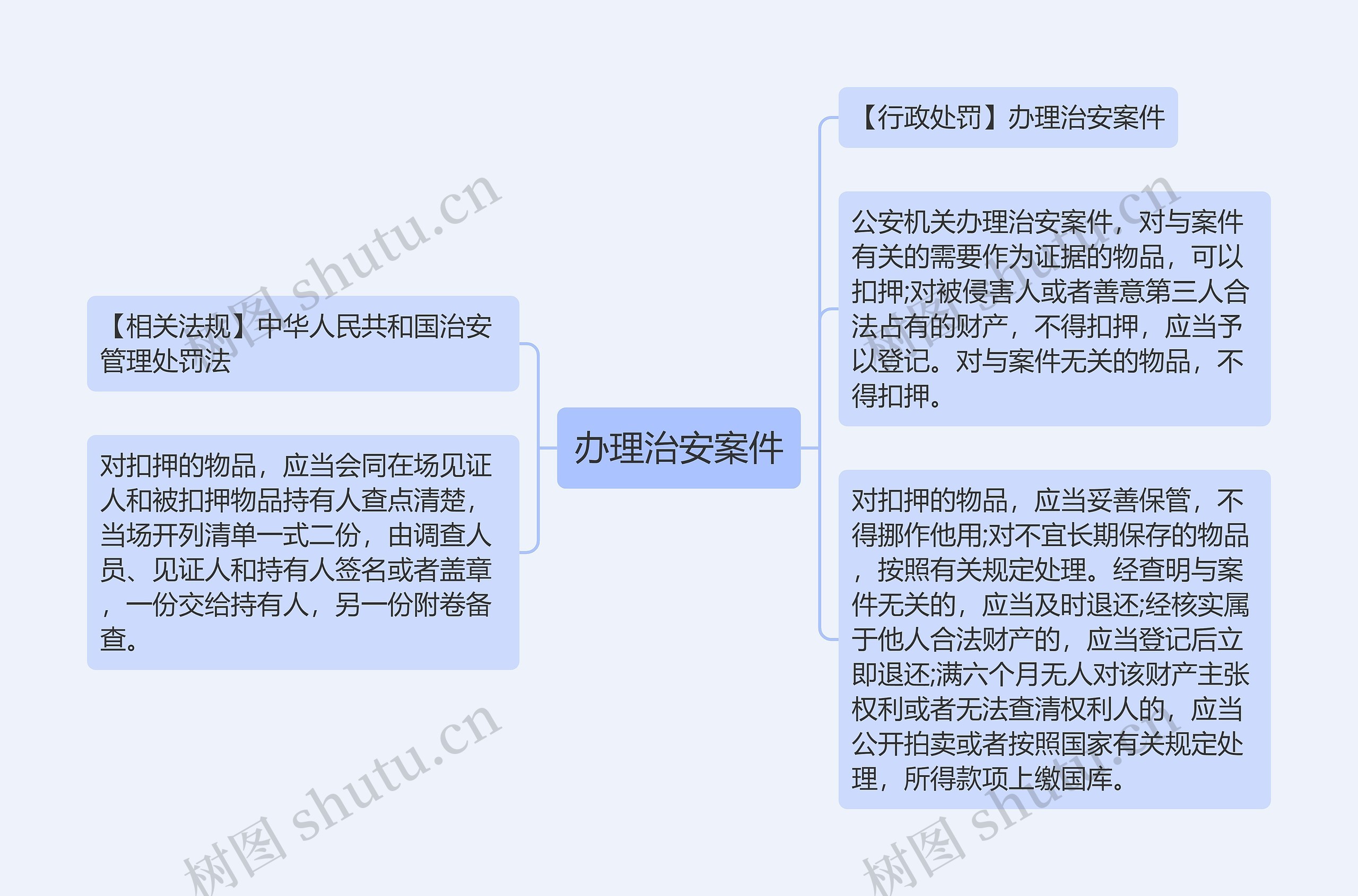 办理治安案件思维导图