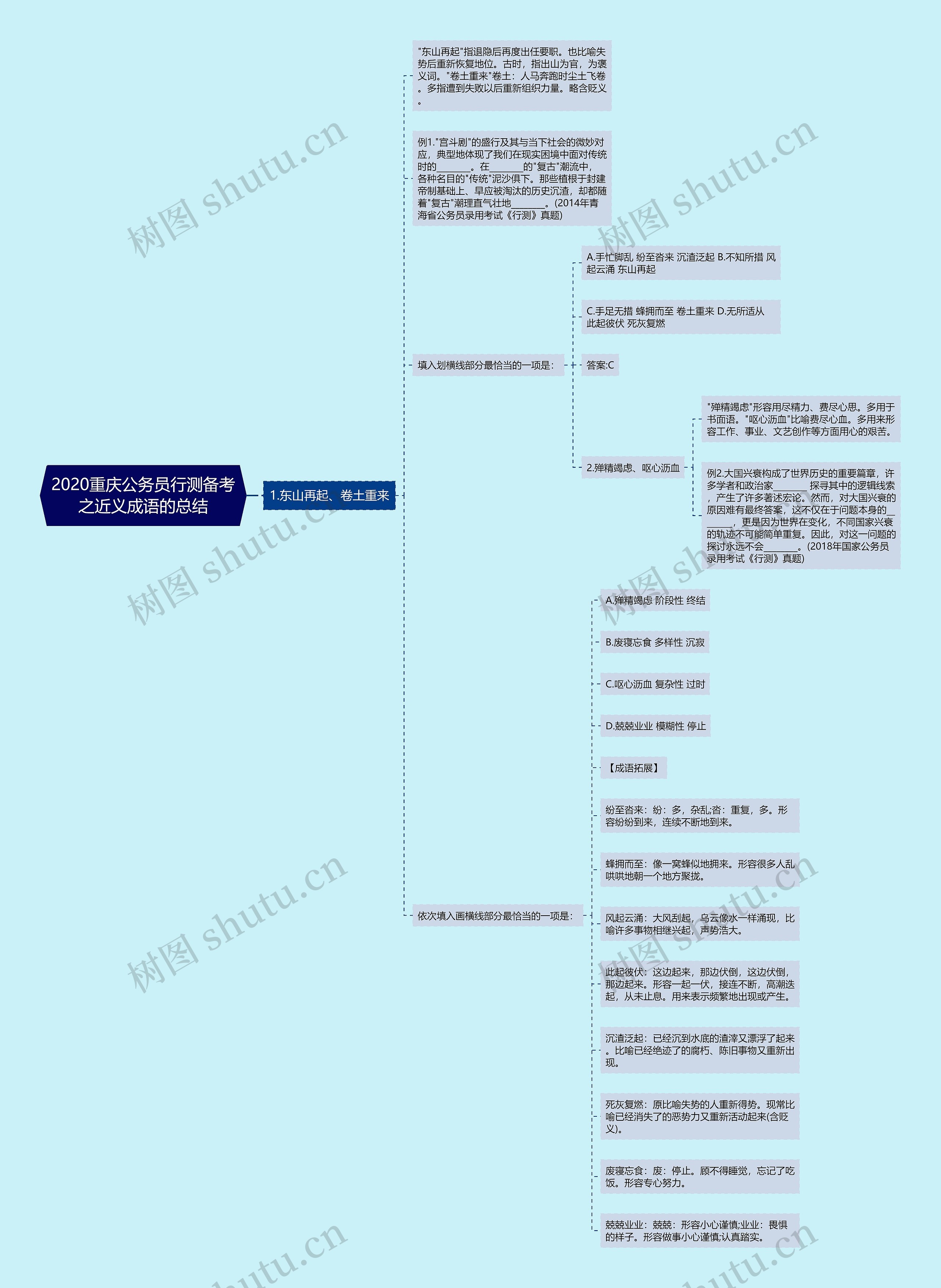 2020重庆公务员行测备考之近义成语的总结思维导图