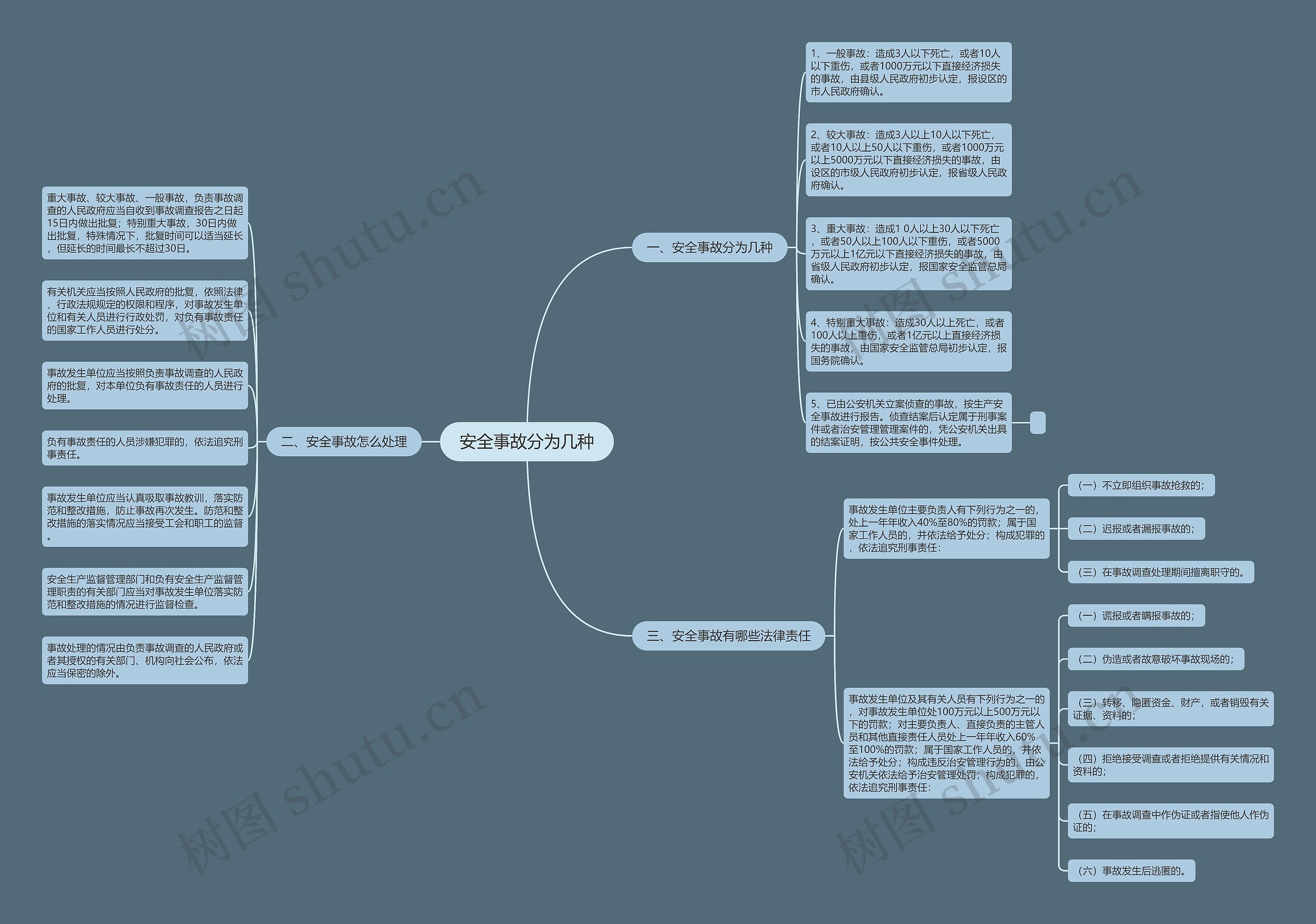 安全事故分为几种思维导图