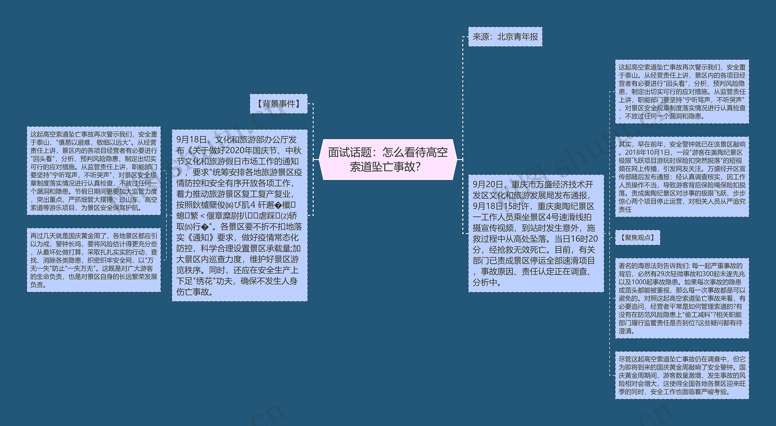 面试话题：怎么看待高空索道坠亡事故？思维导图