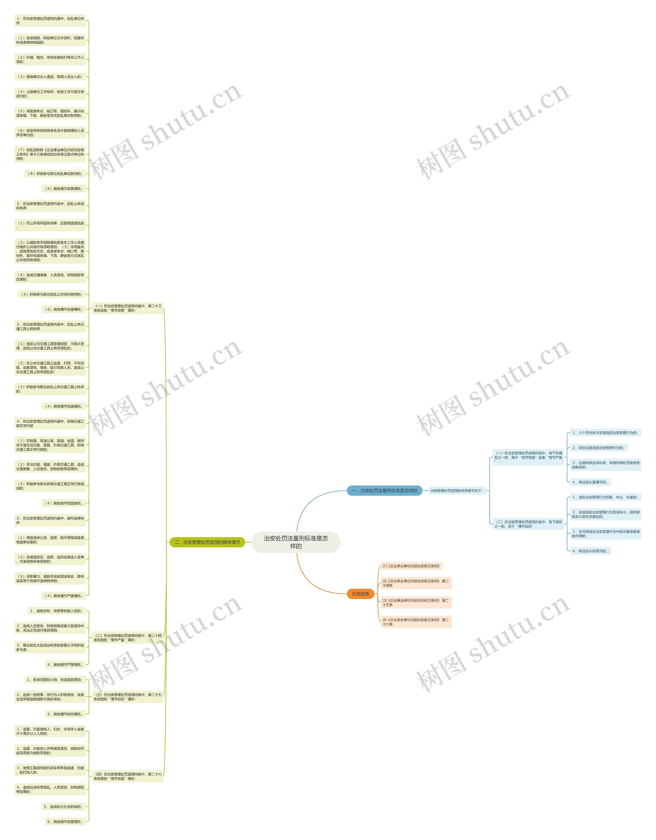 治安处罚法量刑标准是怎样的思维导图