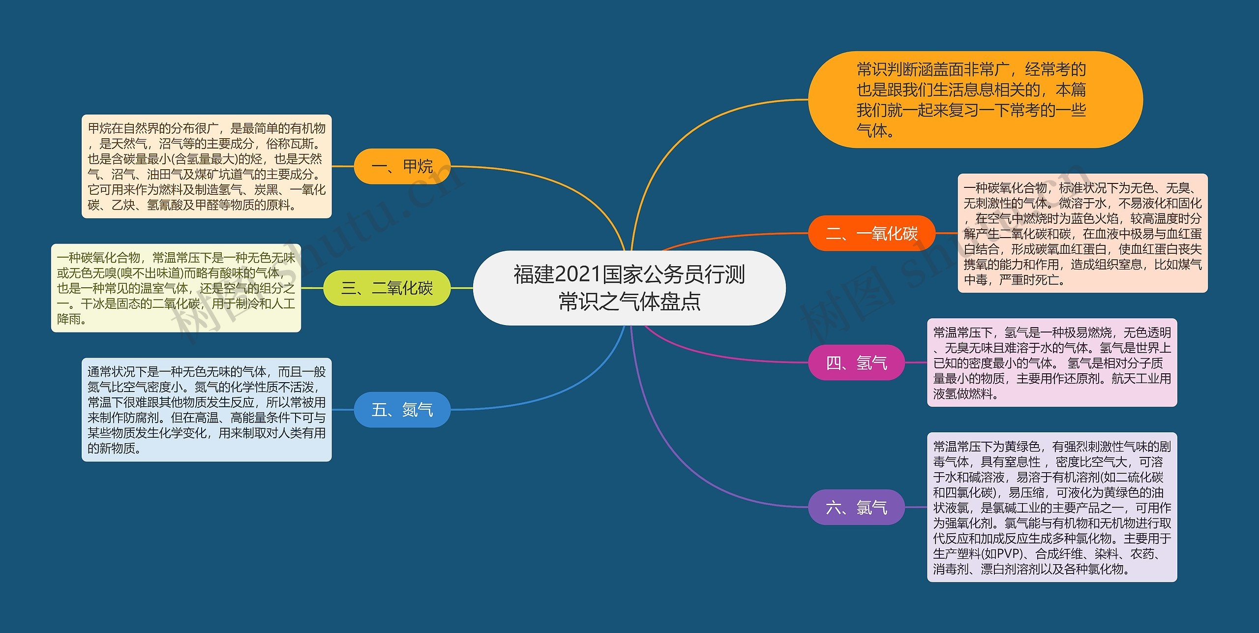 福建2021国家公务员行测常识之气体盘点思维导图