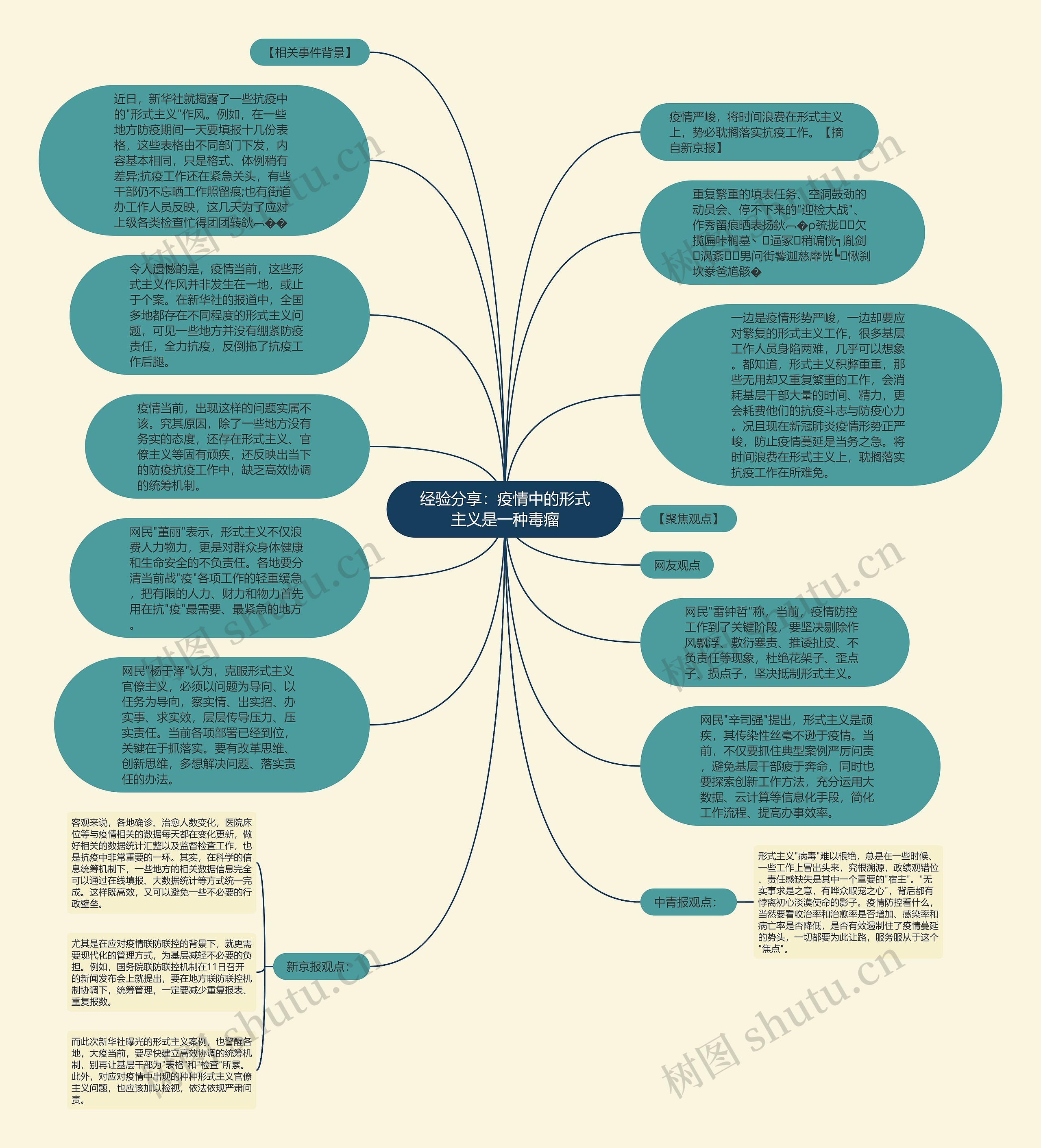 经验分享：疫情中的形式主义是一种毒瘤思维导图