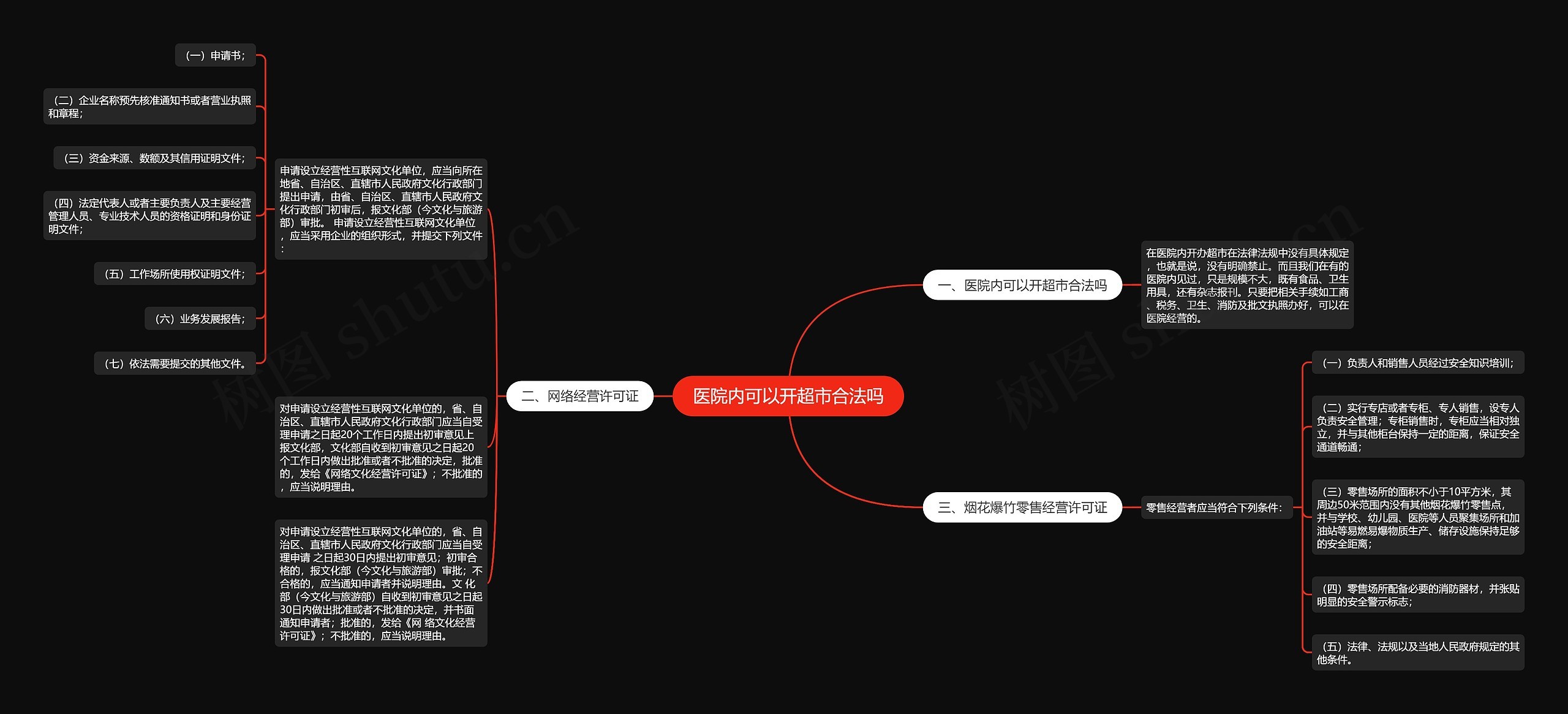医院内可以开超市合法吗思维导图高清图 医院内可以开超市合法吗思维导图