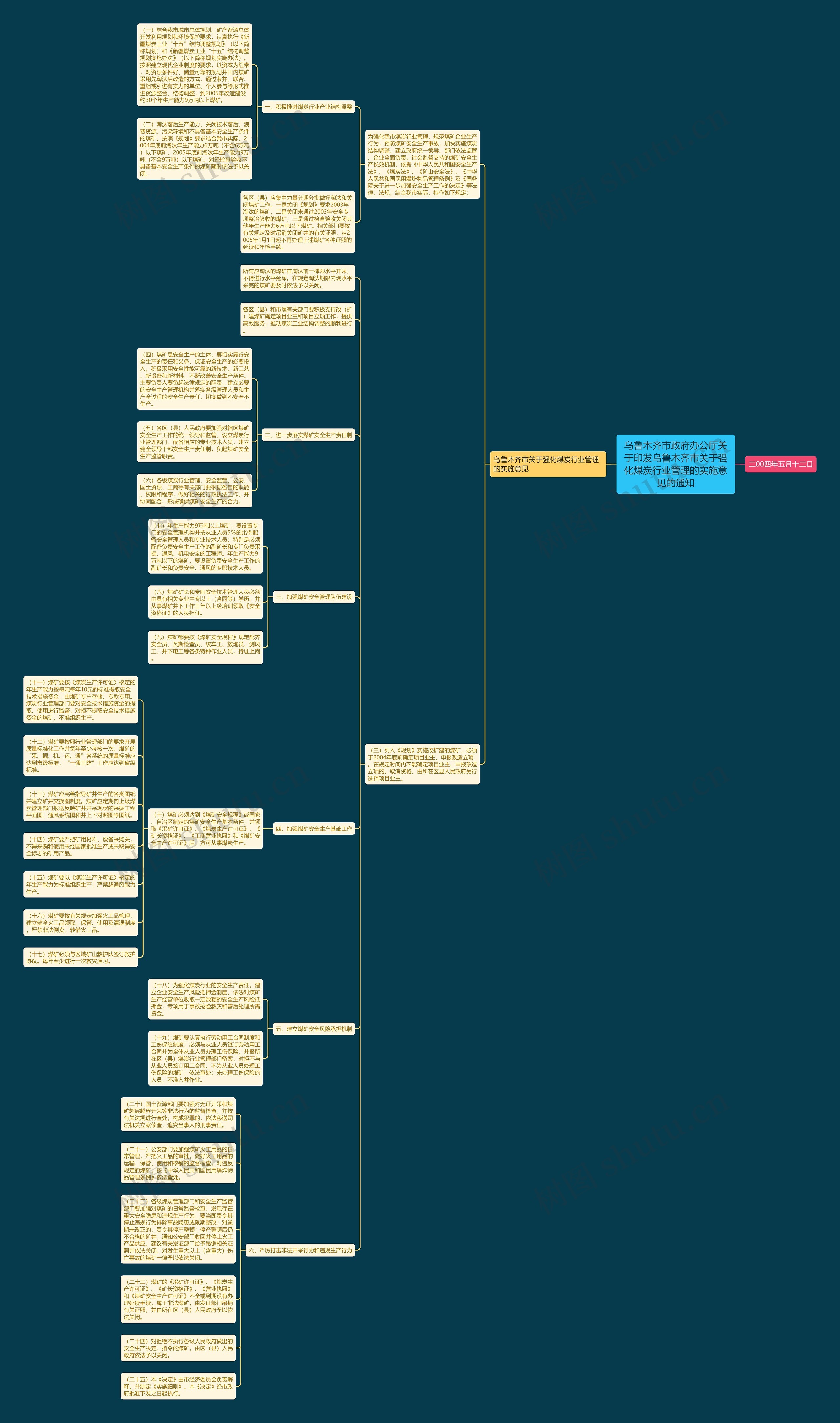 乌鲁木齐市政府办公厅关于印发乌鲁木齐市关于强化煤炭行业管理的实施意见的通知思维导图