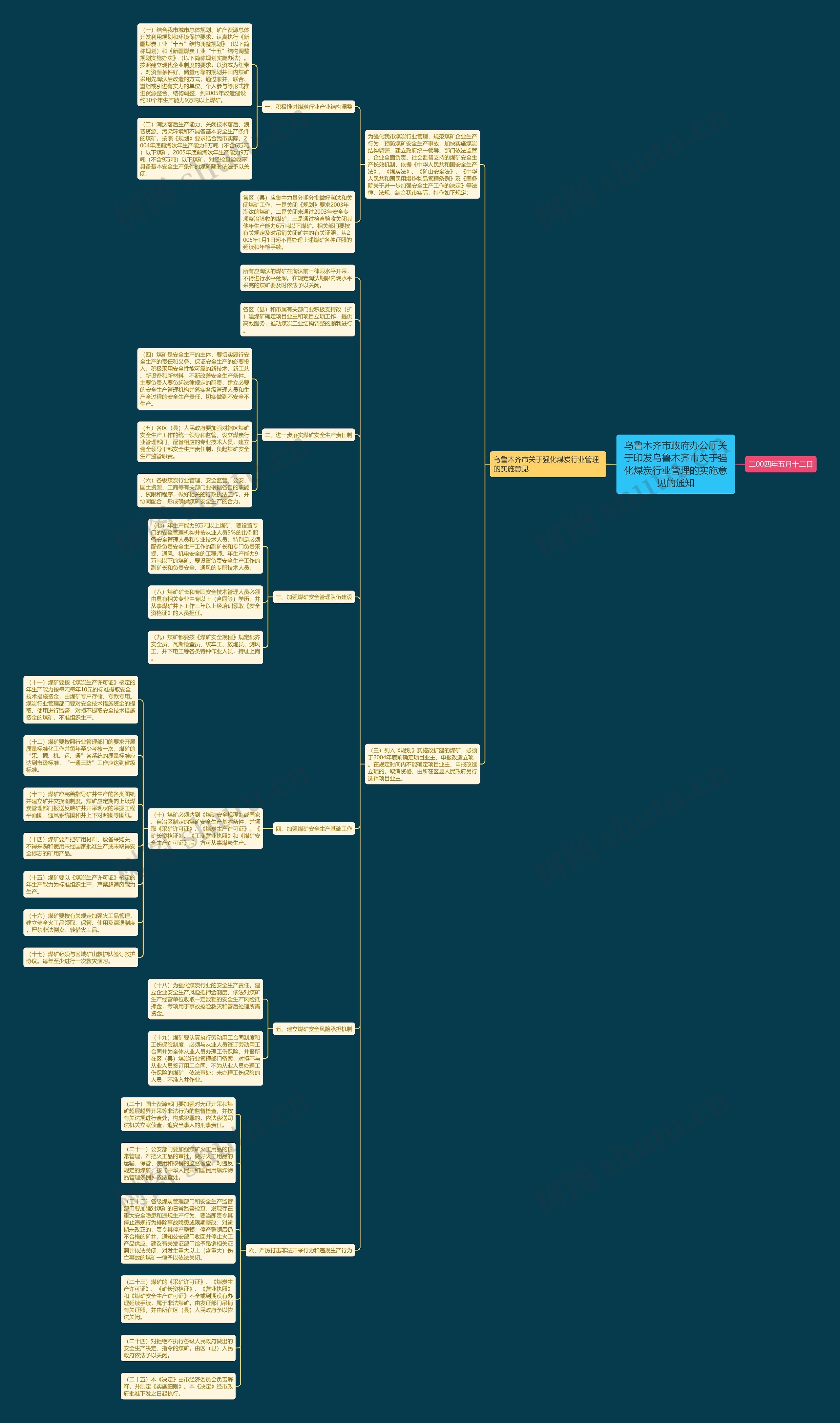 乌鲁木齐市政府办公厅关于印发乌鲁木齐市关于强化煤炭行业管理的实施意见的通知思维导图高清图 乌鲁木齐市政府办公厅关于印发乌鲁木齐市关于强化煤炭行业管理的实施意见的通知思维导图