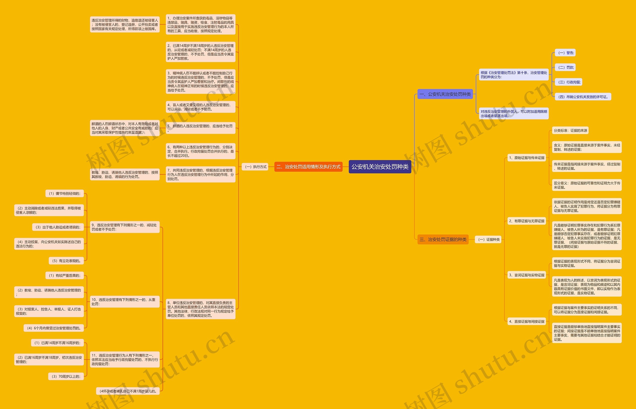 公安机关治安处罚种类思维导图