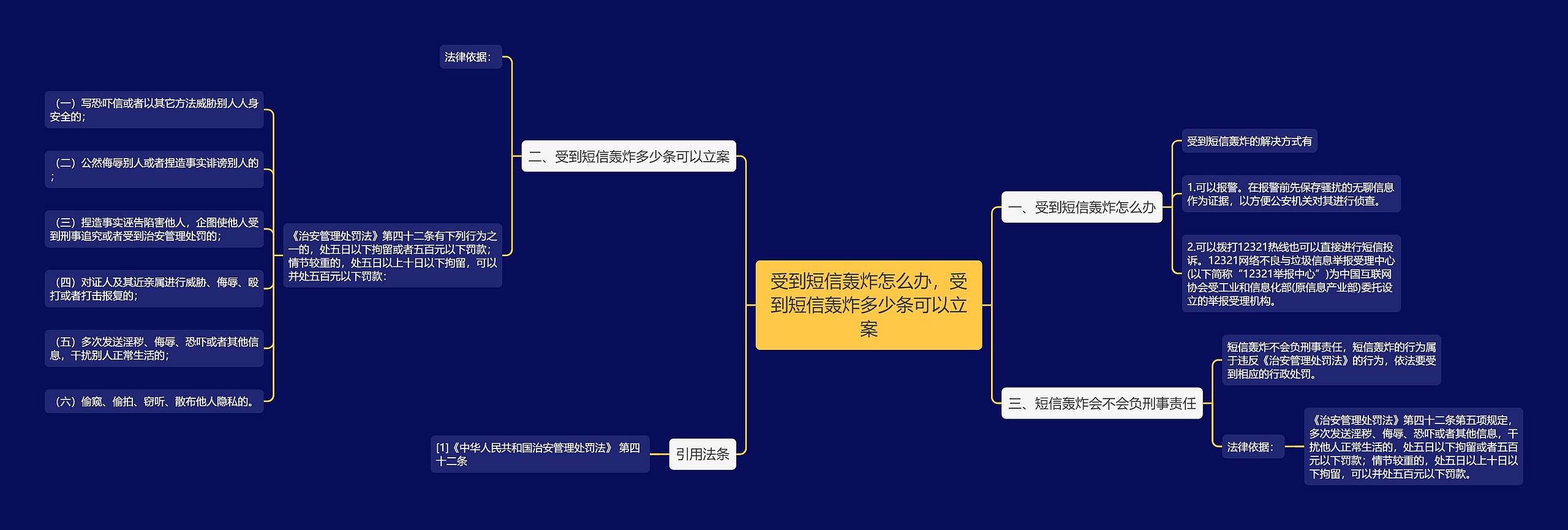 受到短信轰炸怎么办，受到短信轰炸多少条可以立案思维导图