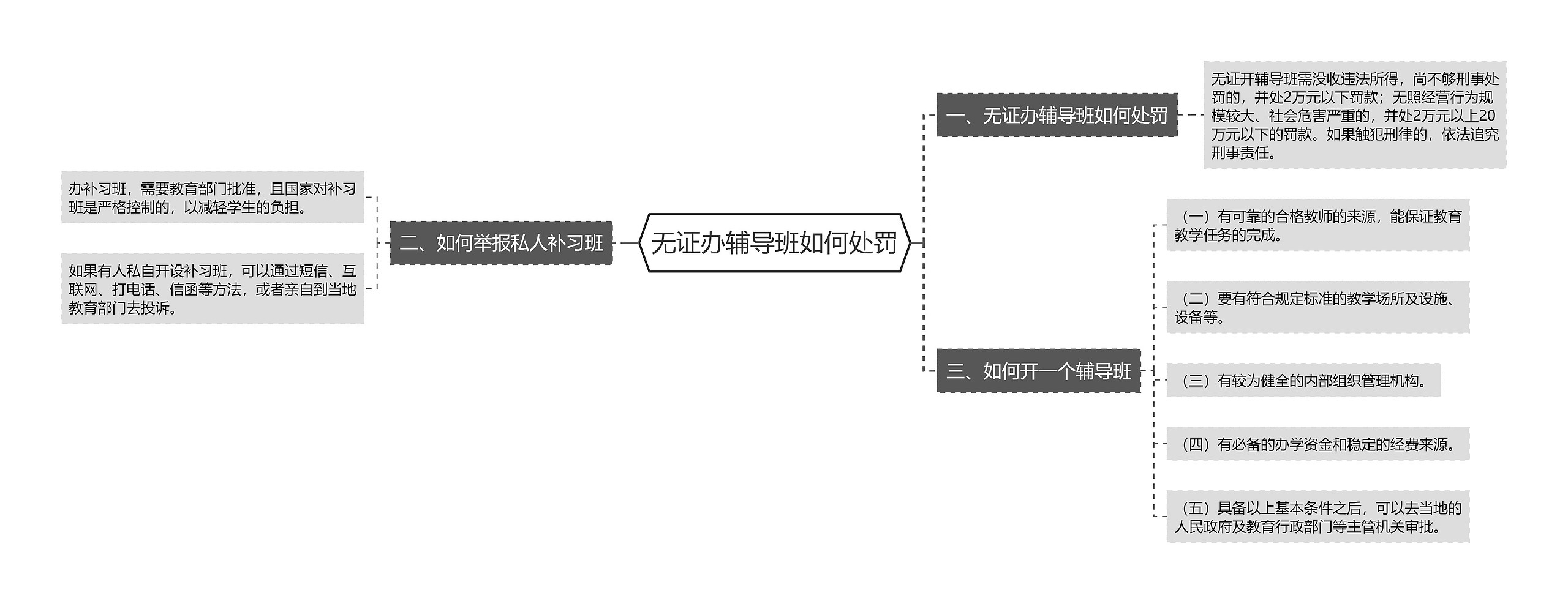 无证办辅导班如何处罚思维导图