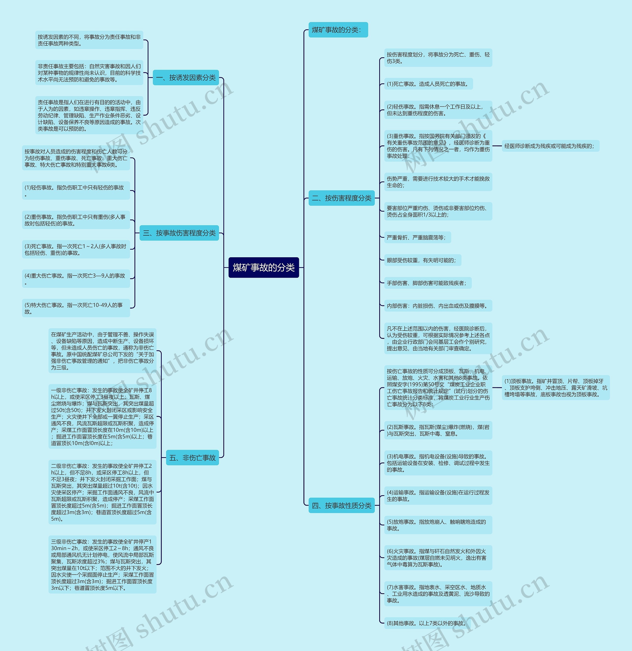 煤矿事故的分类思维导图