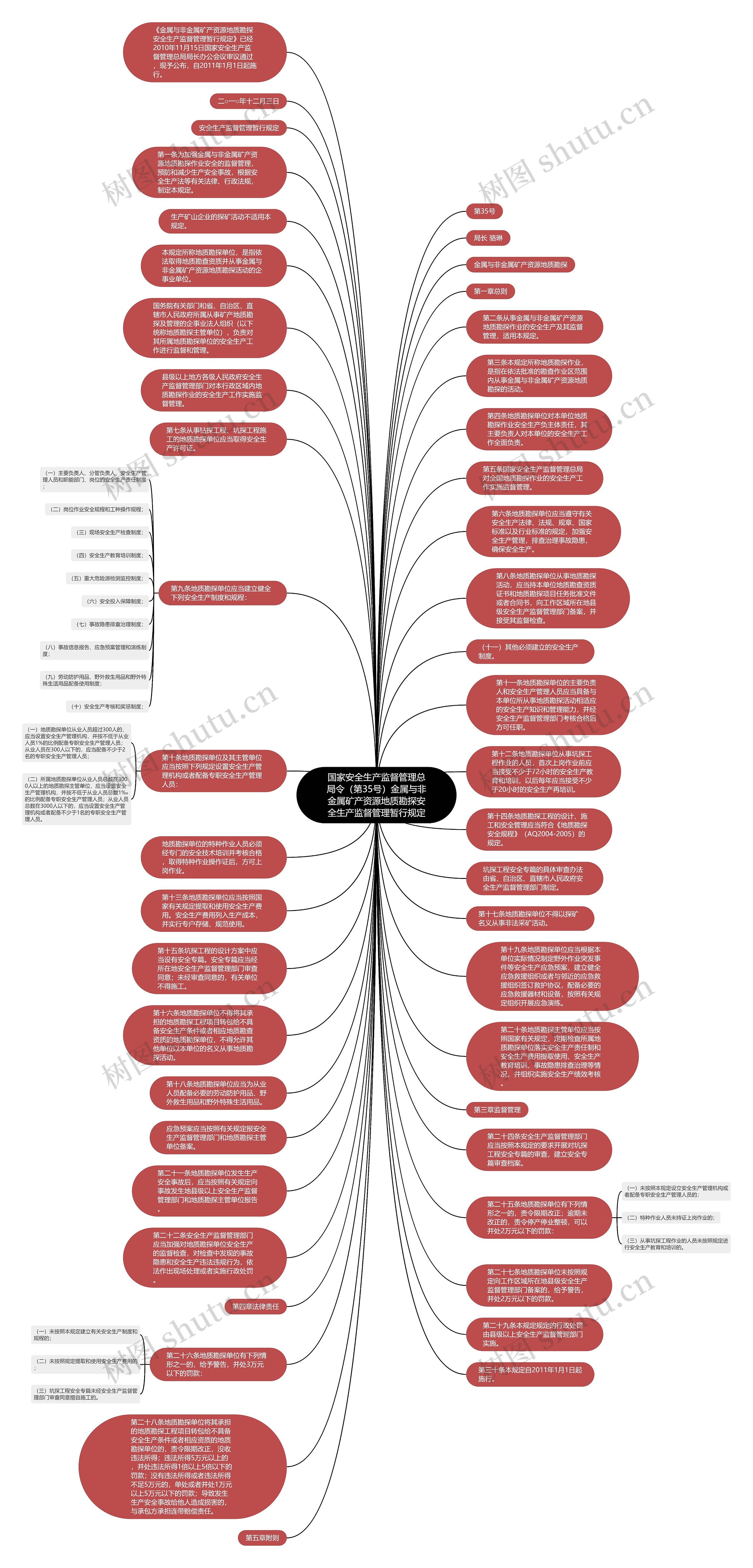 国家安全生产监督管理总局令（第35号）金属与非金属矿产资源地质勘探安全生产监督管理暂行规定思维导图