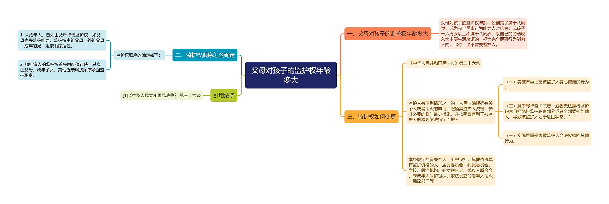 父母对孩子的监护权年龄多大思维导图