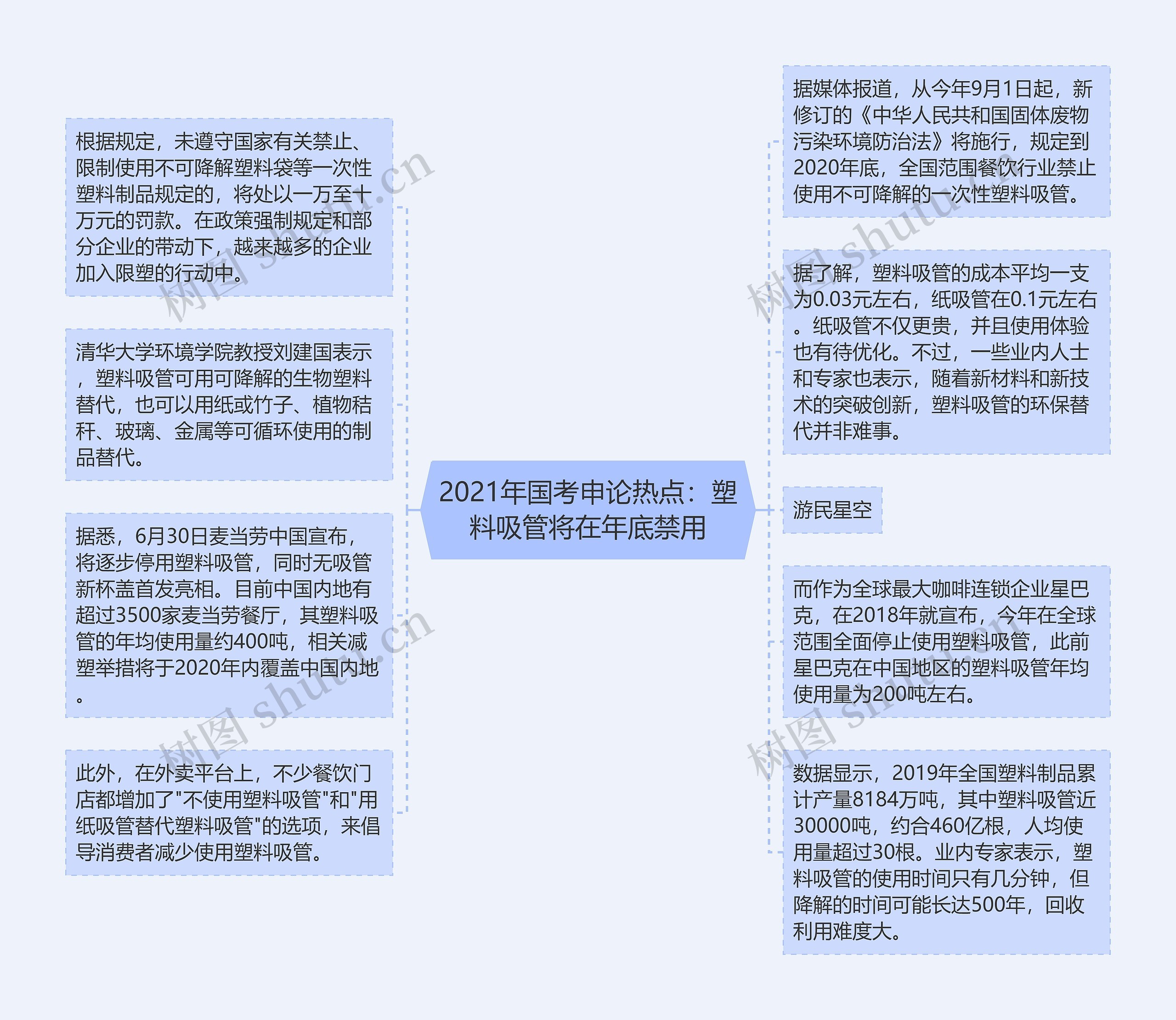 2021年国考申论热点：塑料吸管将在年底禁用思维导图