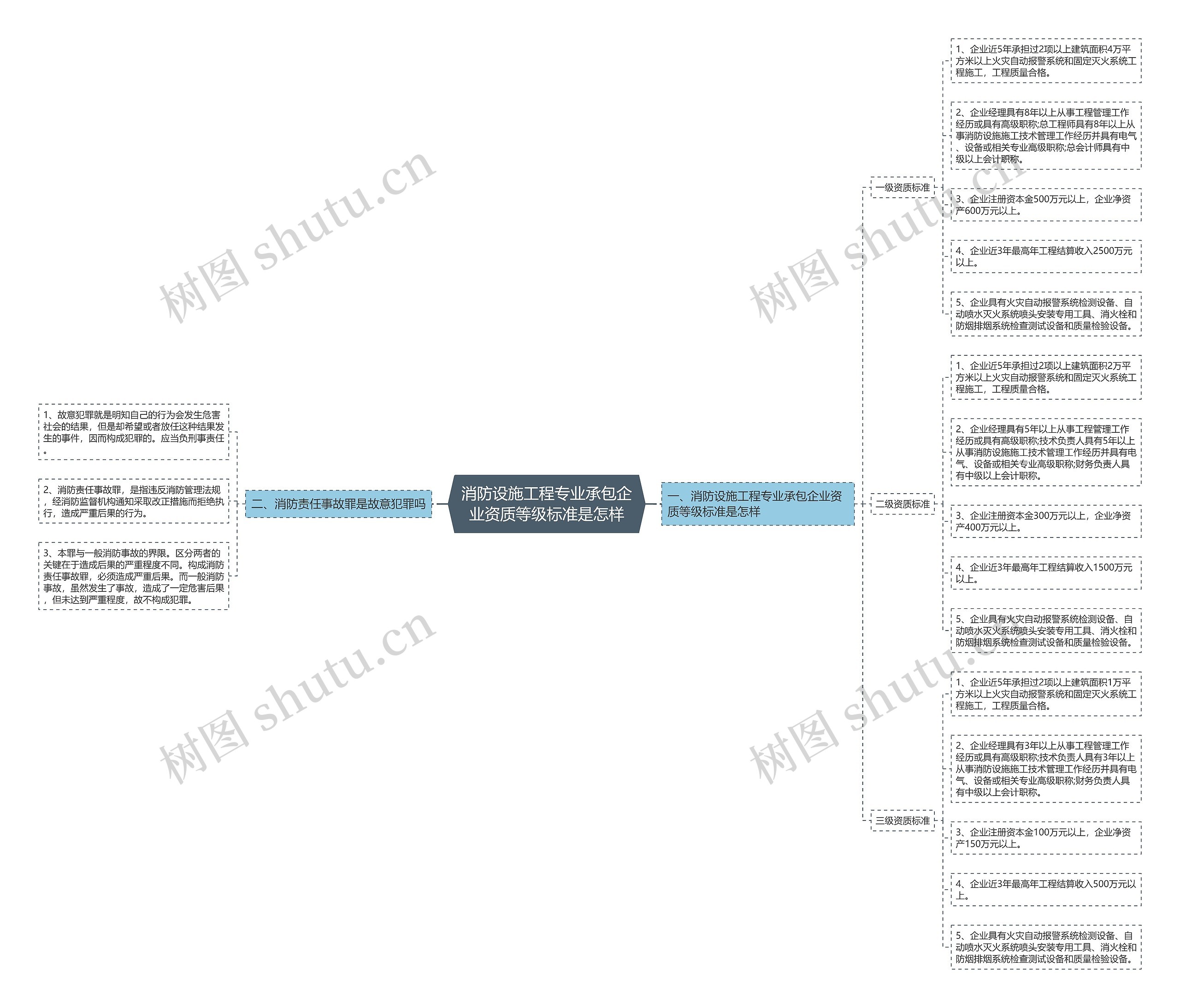 消防设施工程专业承包企业资质等级标准是怎样思维导图