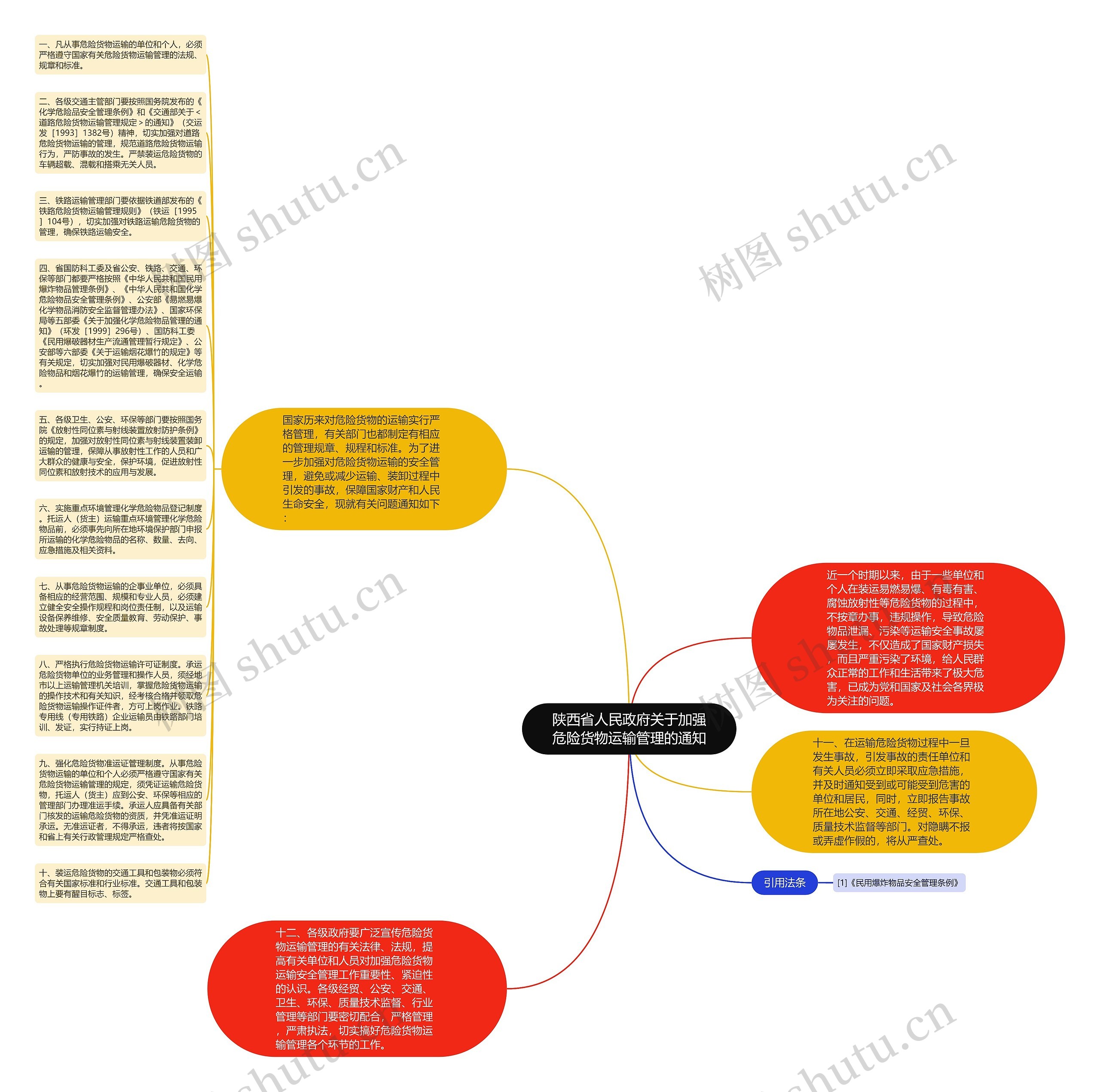 陕西省人民政府关于加强危险货物运输管理的通知思维导图