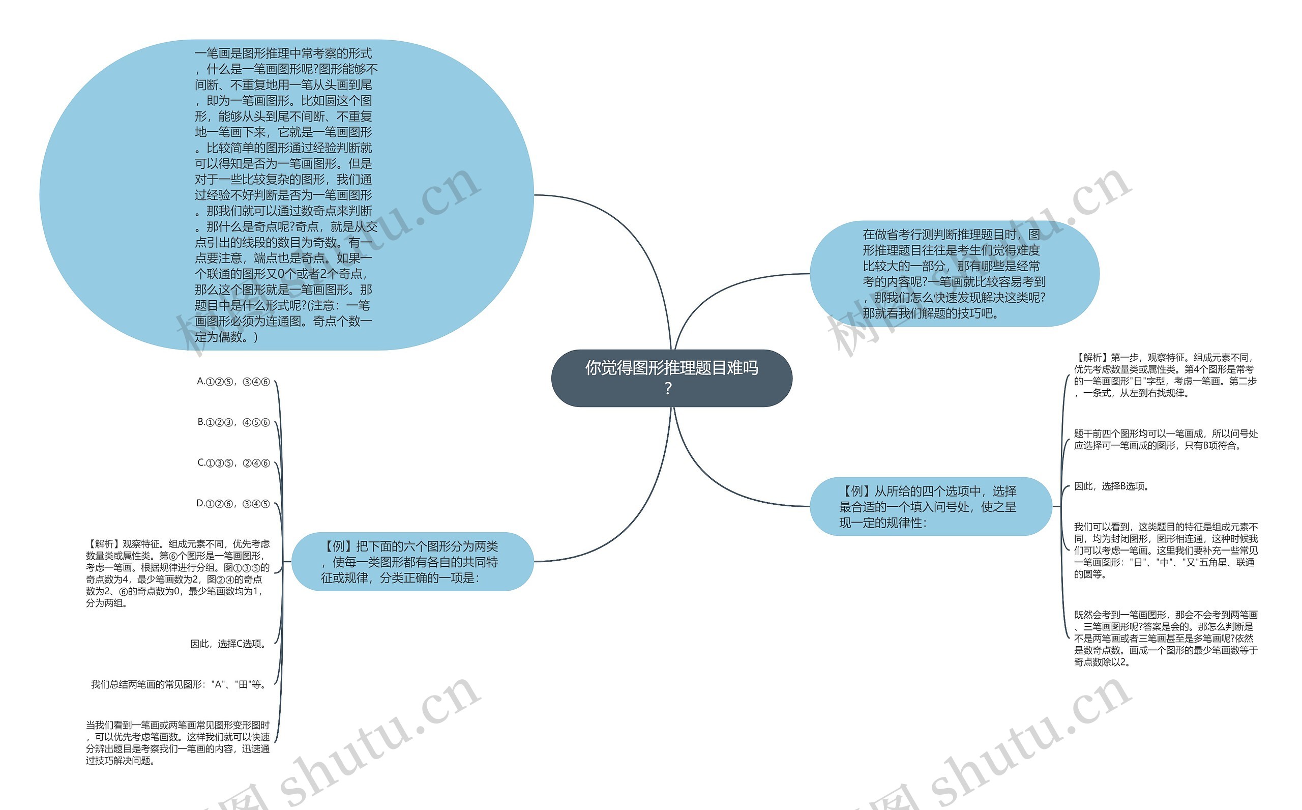 你觉得图形推理题目难吗？思维导图