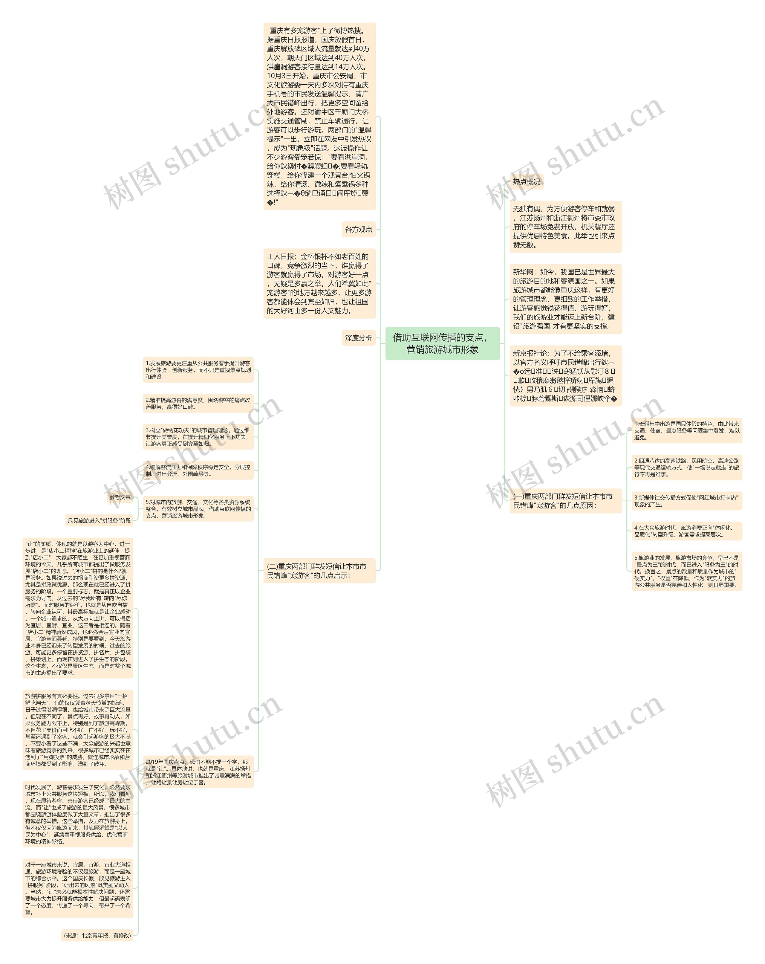 借助互联网传播的支点，营销旅游城市形象思维导图