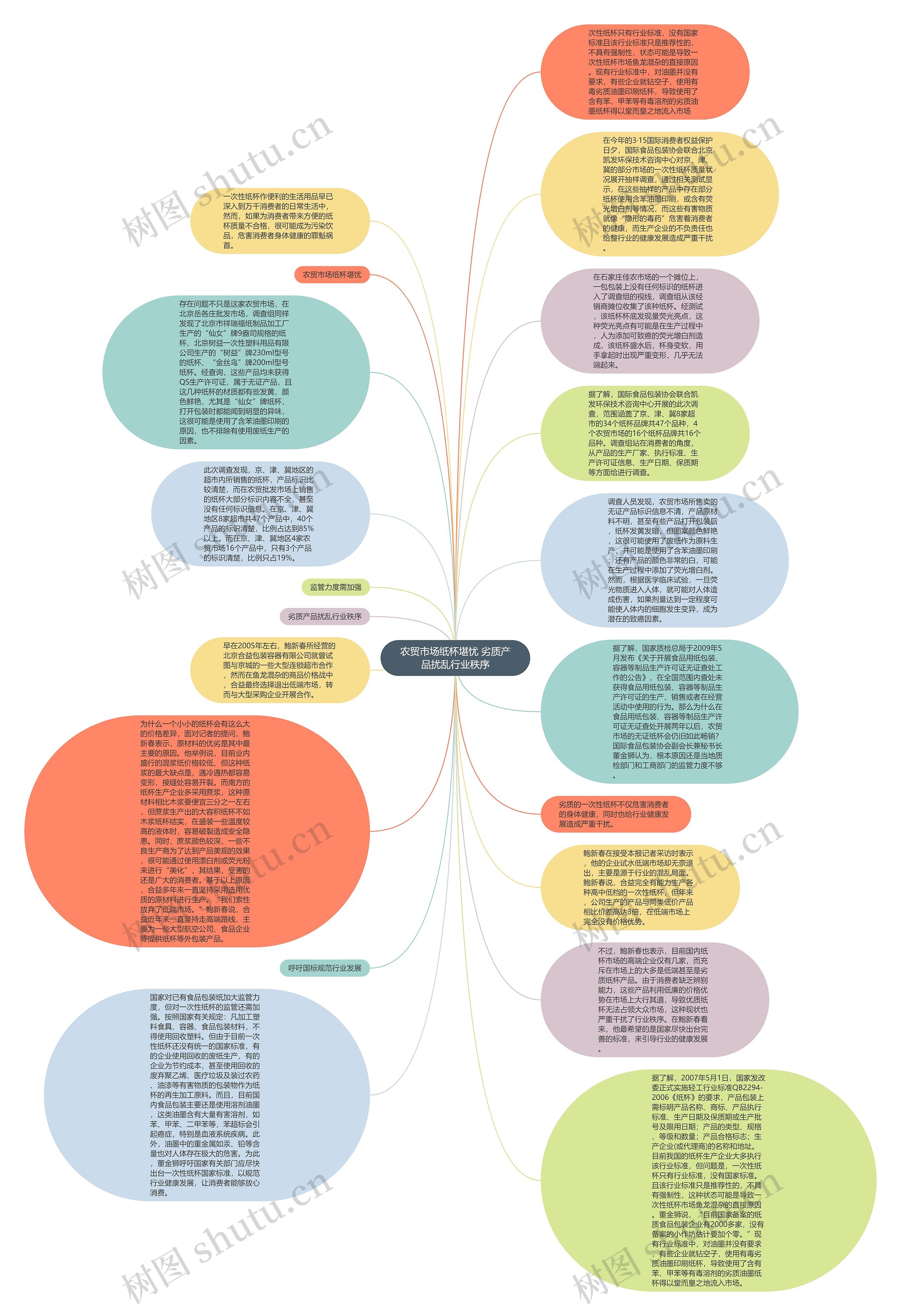 农贸市场纸杯堪忧 劣质产品扰乱行业秩序思维导图