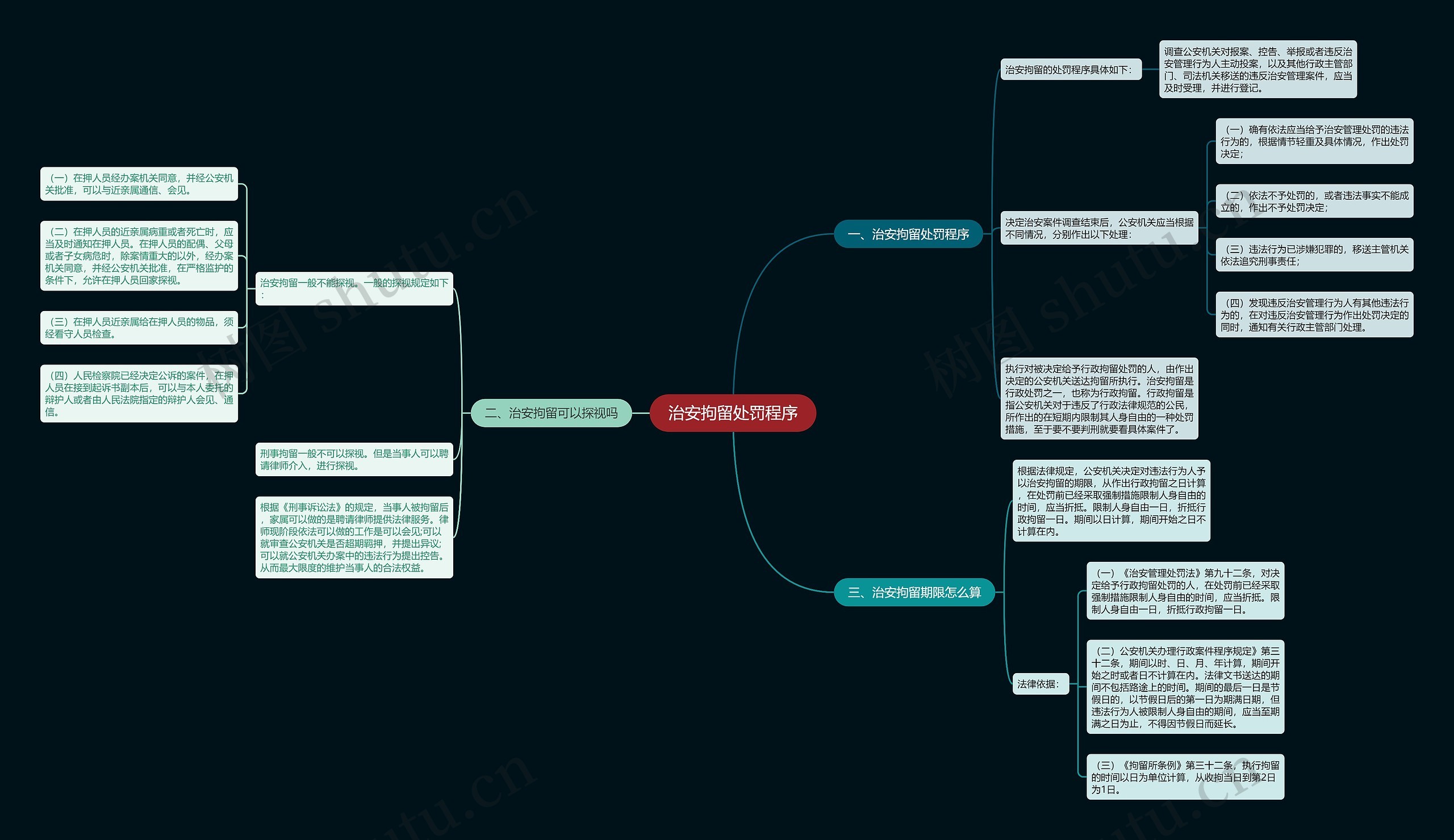 治安拘留处罚程序思维导图