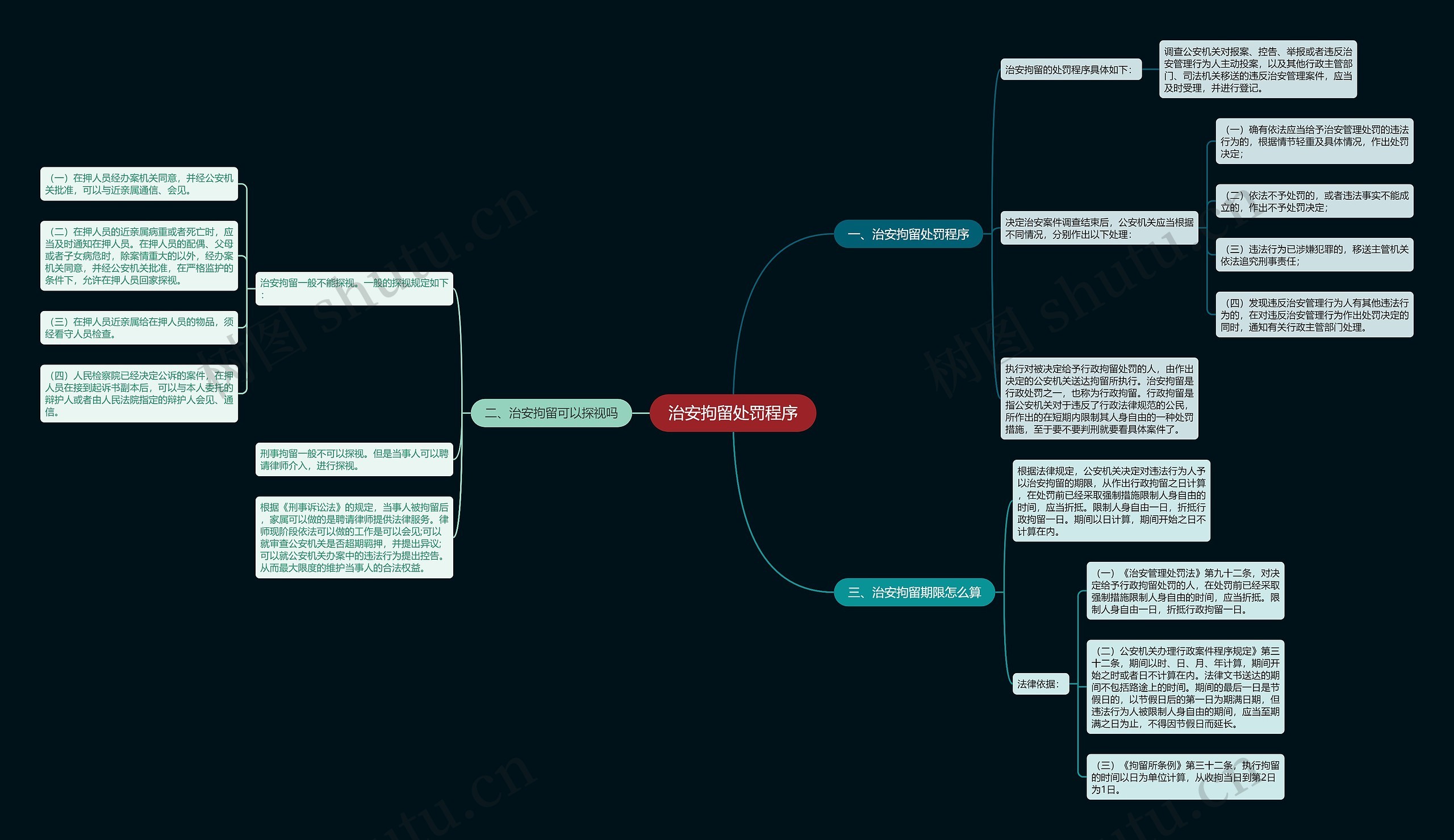 治安拘留处罚程序思维导图高清图 治安拘留处罚程序思维导图