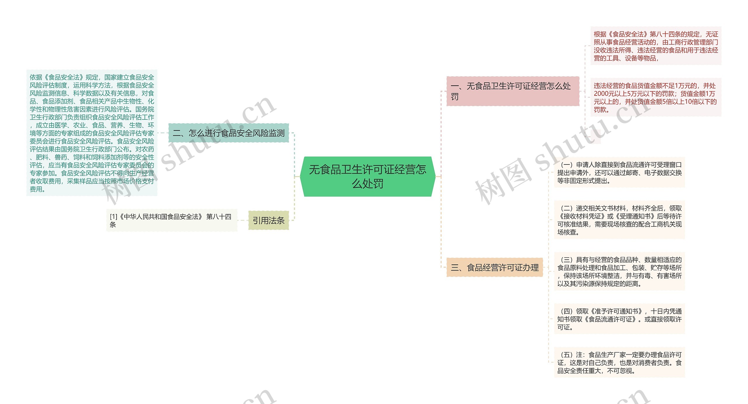 无食品卫生许可证经营怎么处罚思维导图