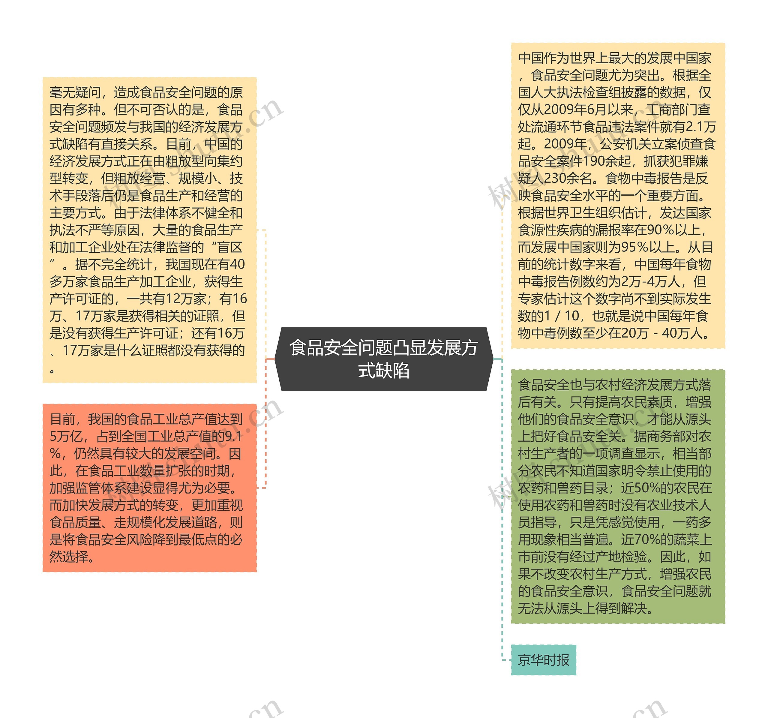 食品安全问题凸显发展方式缺陷思维导图