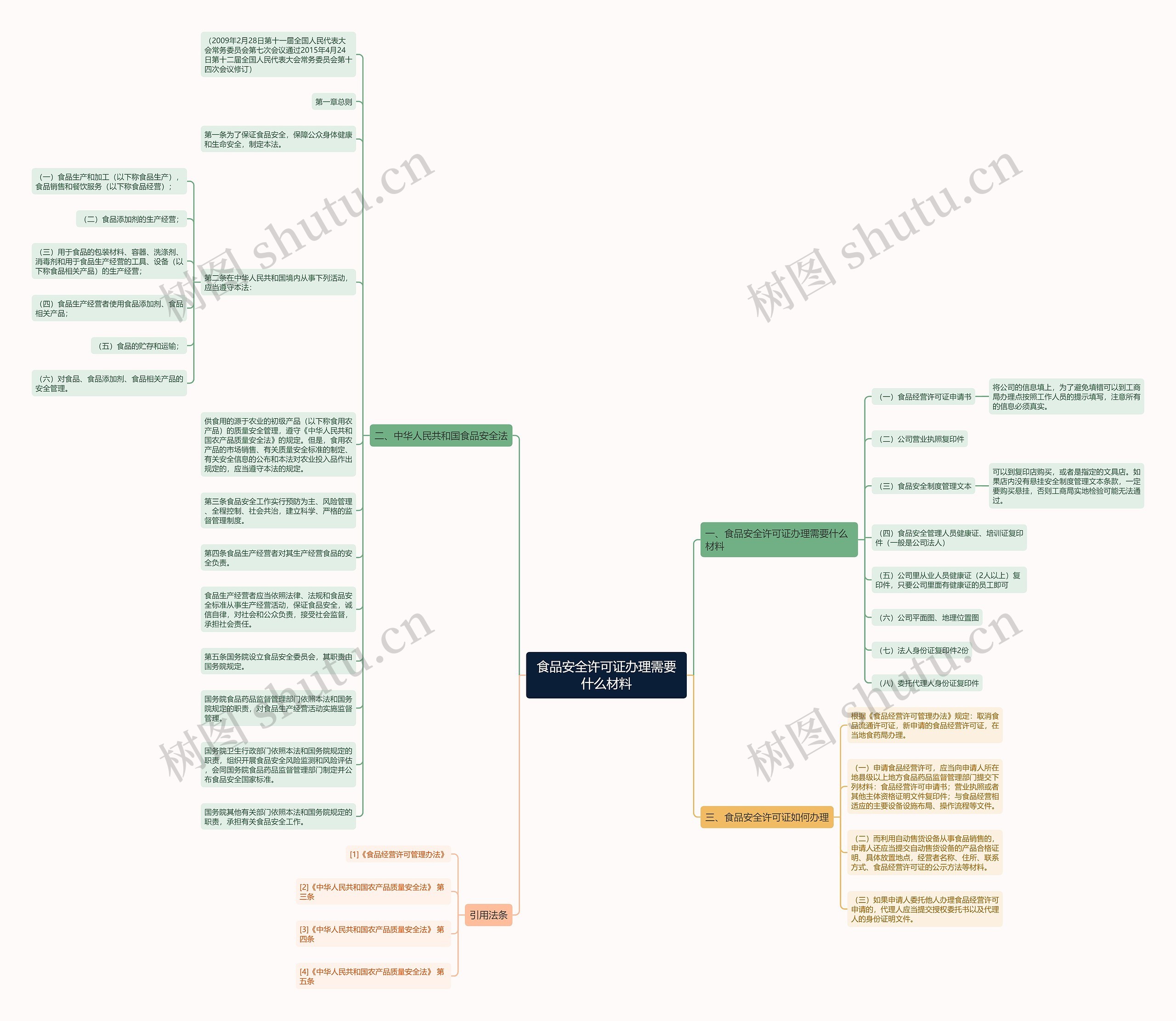 食品安全许可证办理需要什么材料思维导图