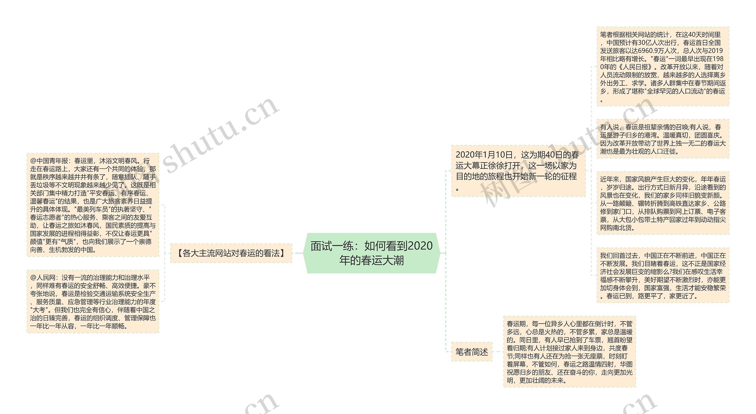 面试一练：如何看到2020年的春运大潮思维导图