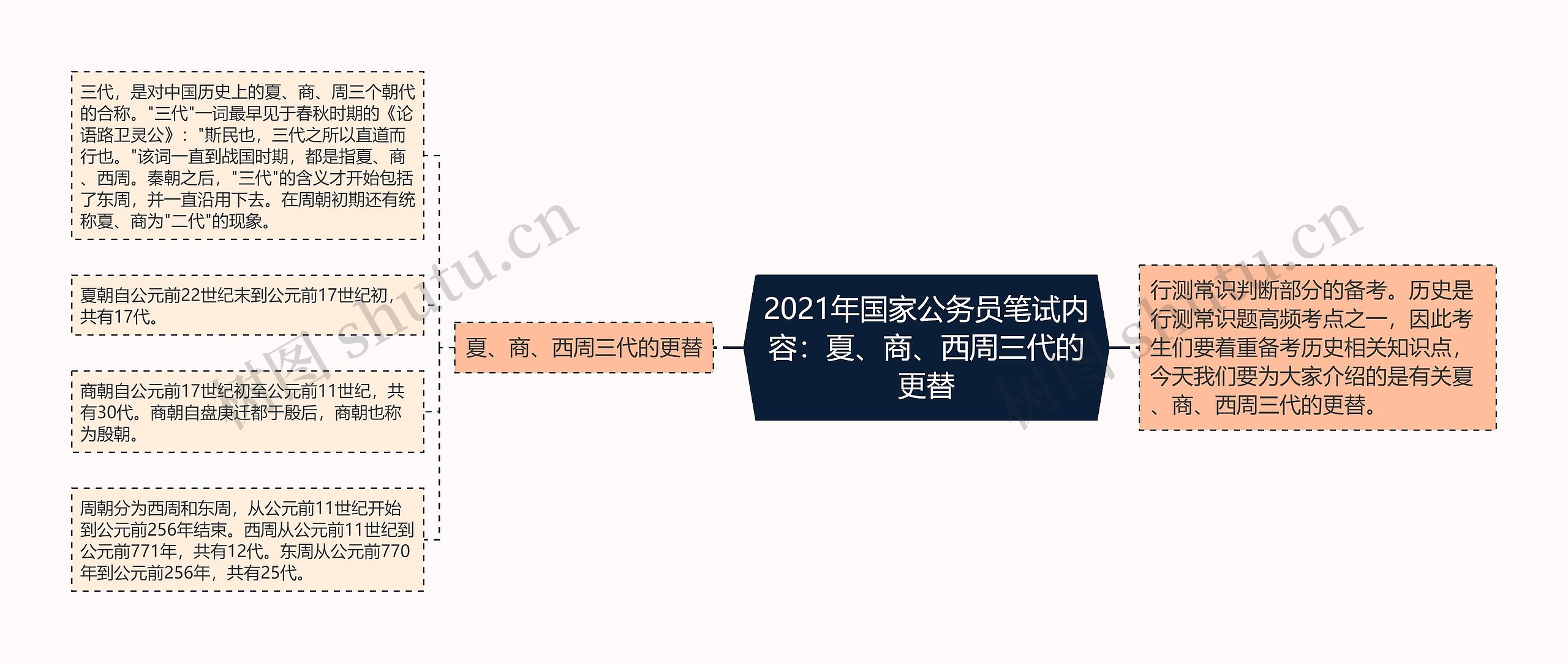 2021年国家公务员笔试内容：夏、商、西周三代的更替