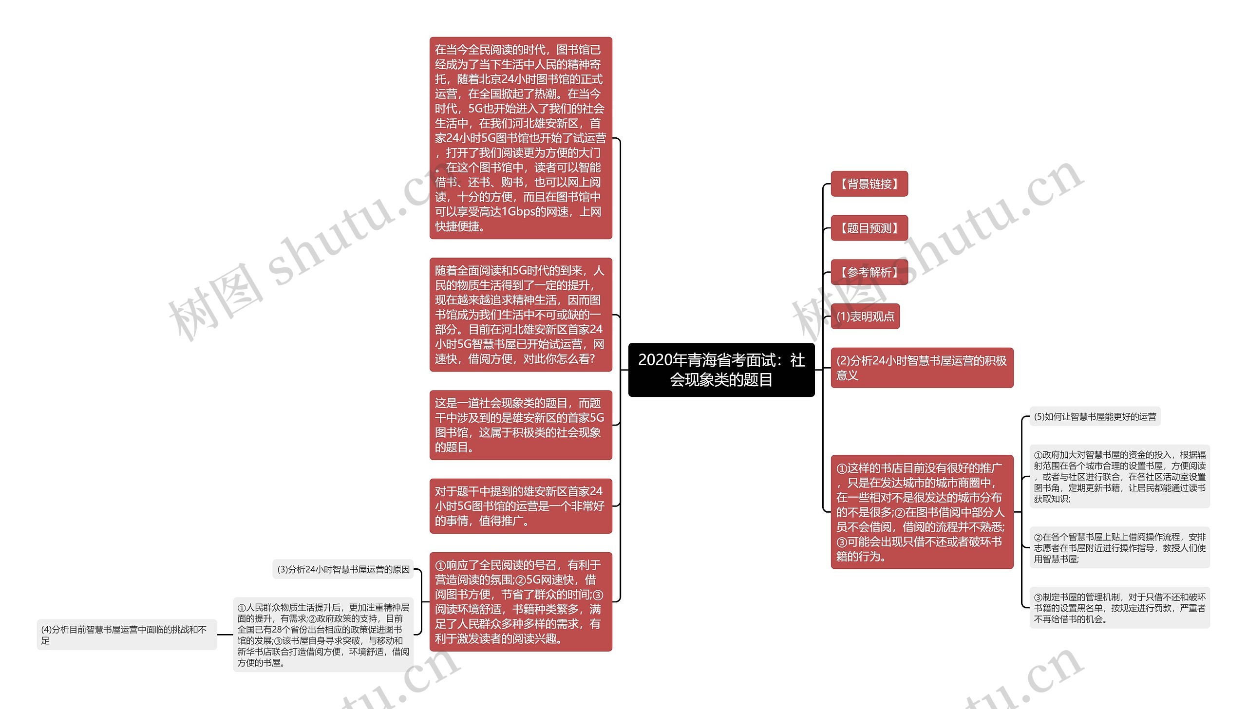 2020年青海省考面试：社会现象类的题目思维导图